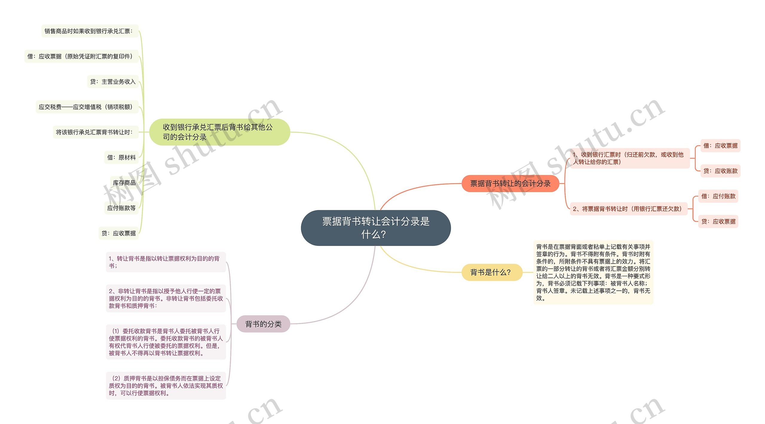 票据背书转让会计分录是什么？思维导图