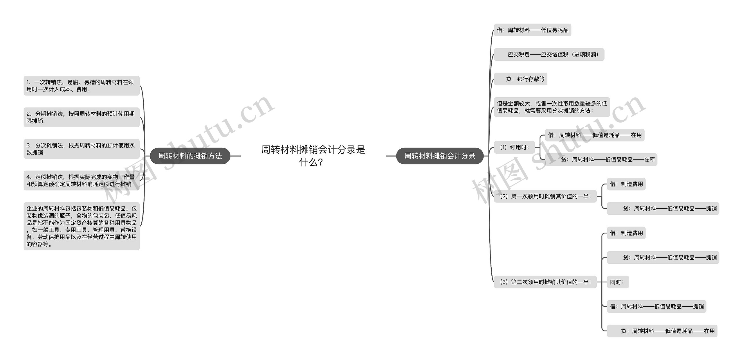 周转材料摊销会计分录是什么？