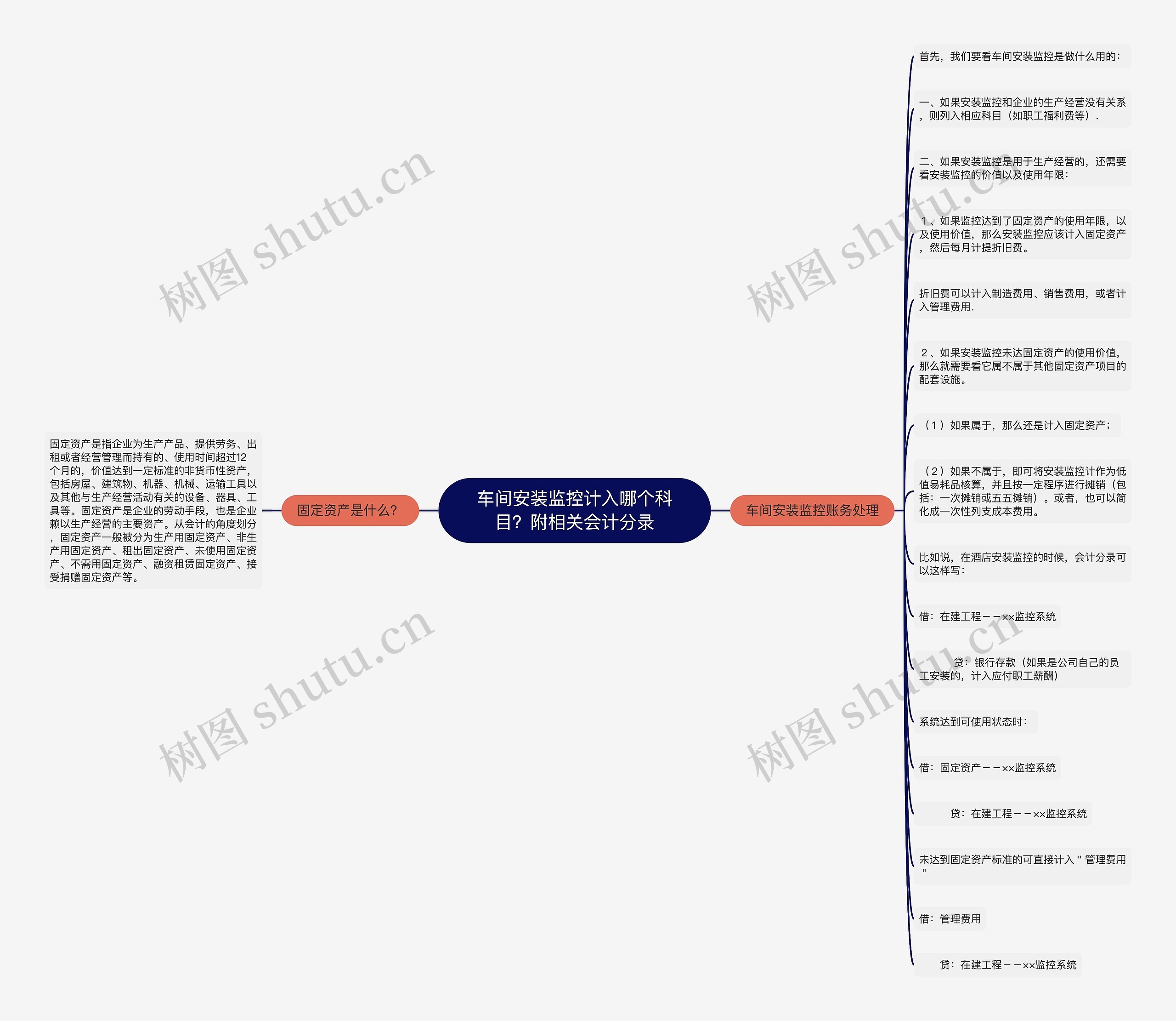 车间安装监控计入哪个科目？附相关会计分录思维导图