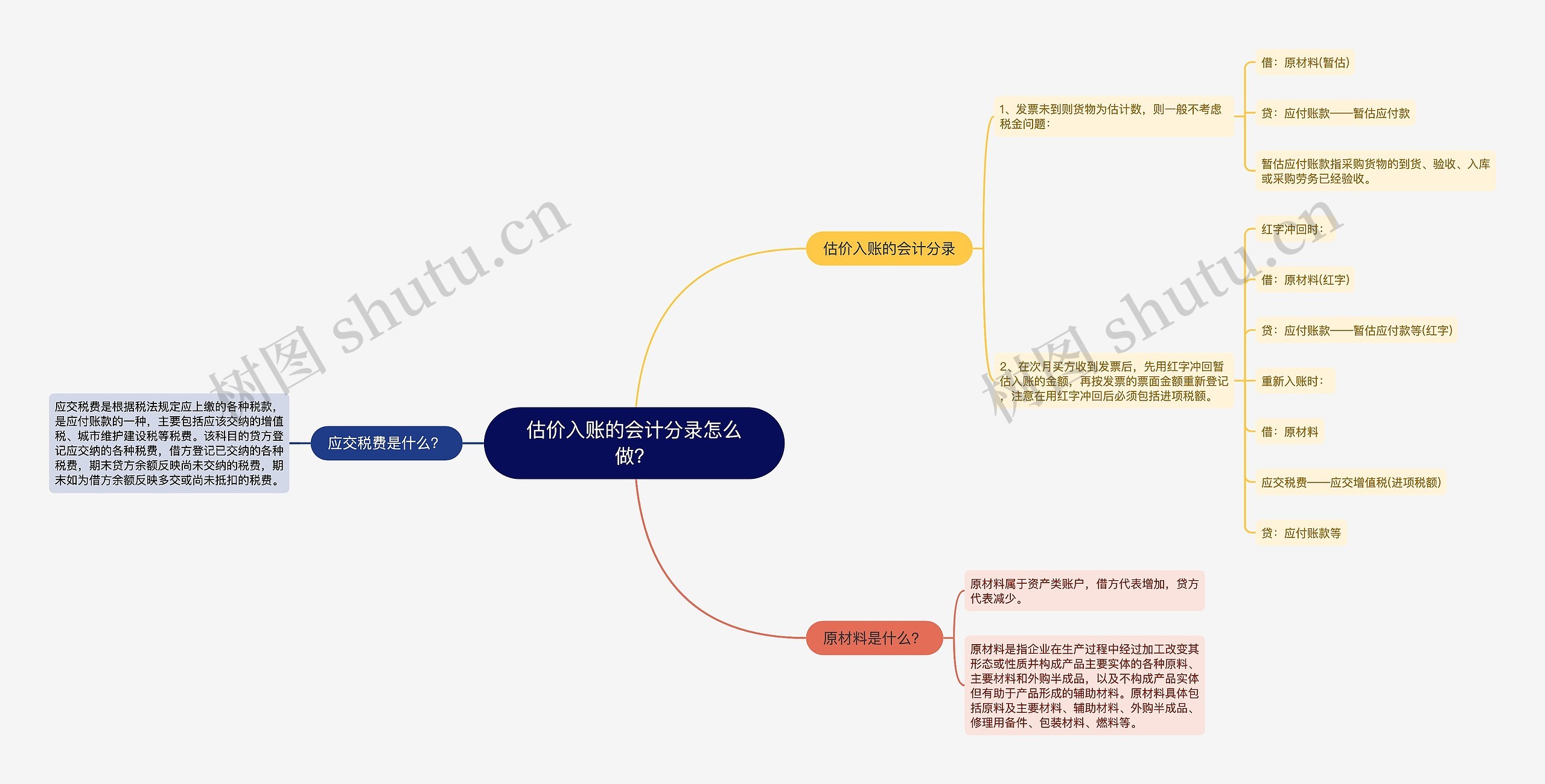 估价入账的会计分录怎么做？