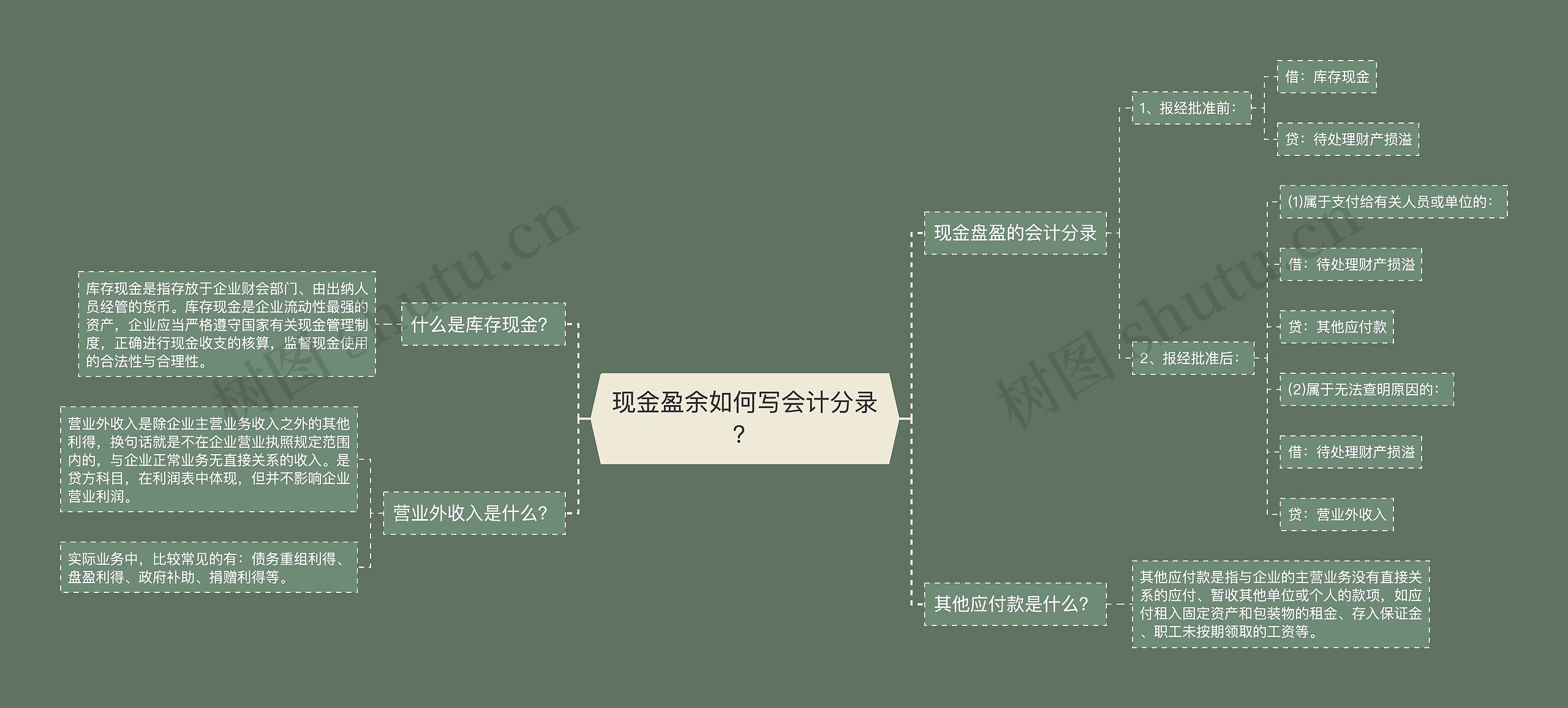 现金盈余如何写会计分录？思维导图