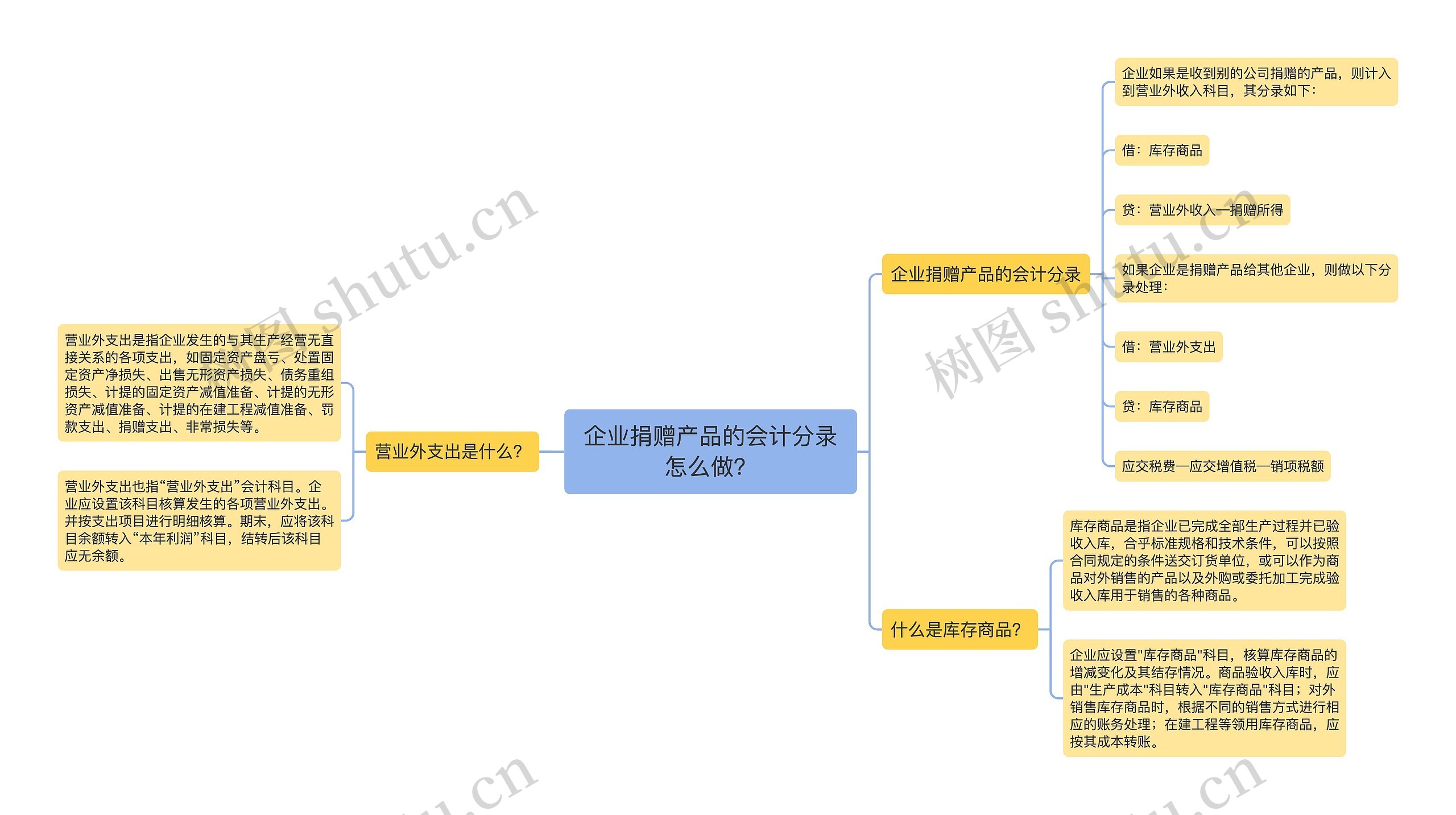 企业捐赠产品的会计分录怎么做？