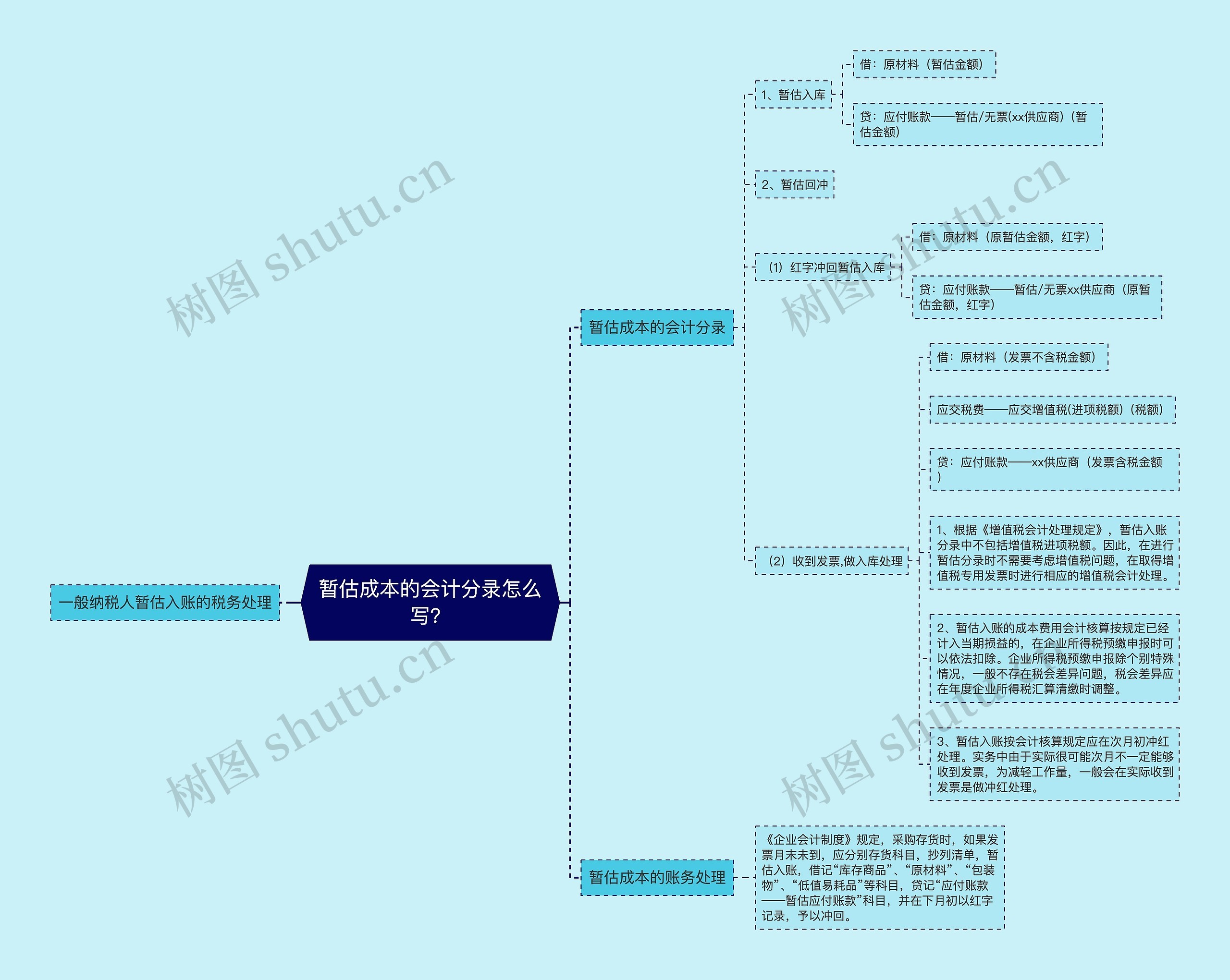 暂估成本的会计分录怎么写？