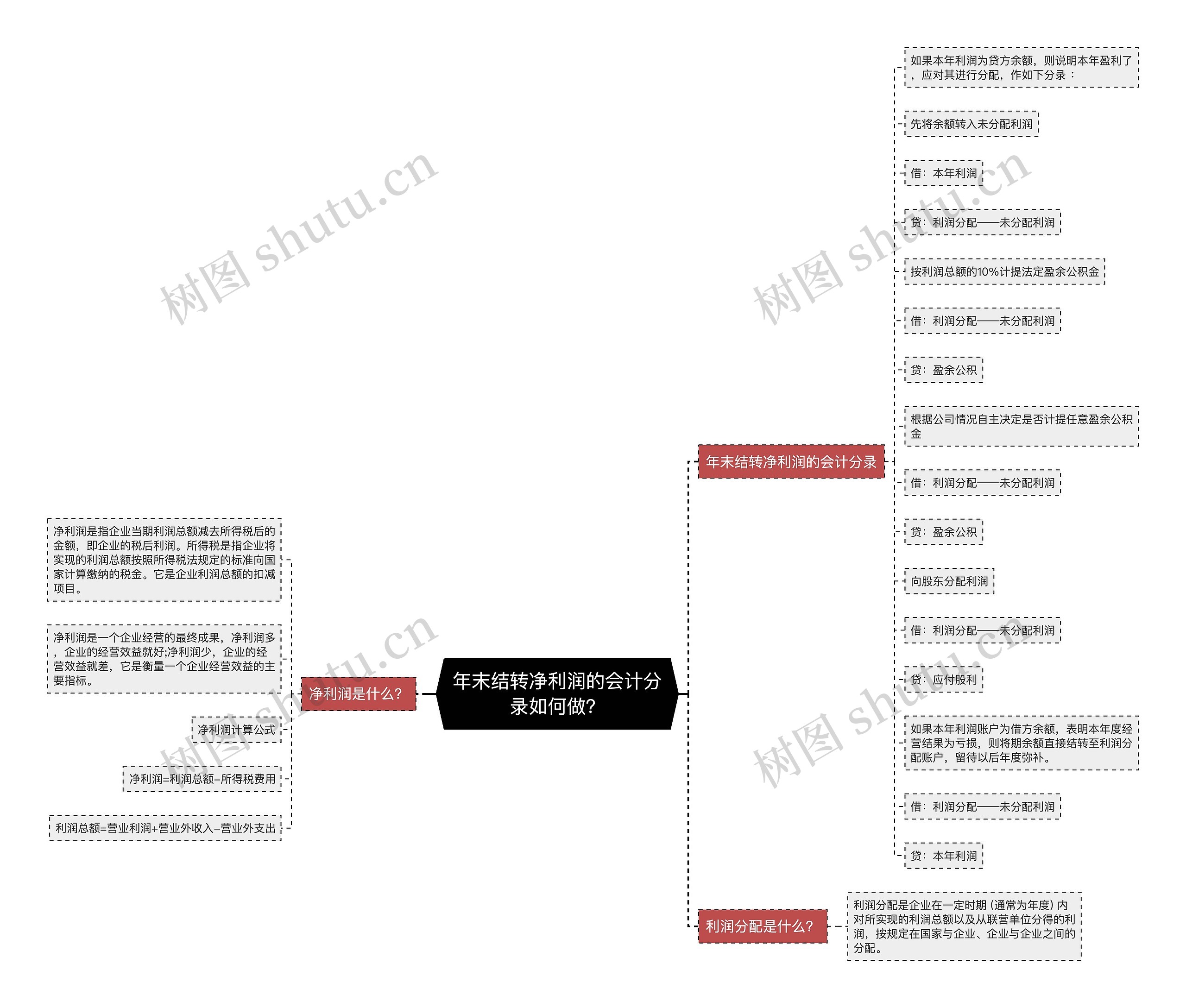 年末结转净利润的会计分录如何做？思维导图