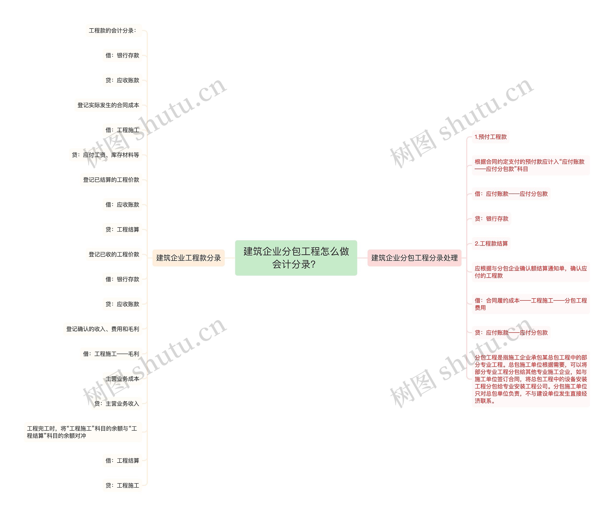 建筑企业分包工程怎么做会计分录？思维导图