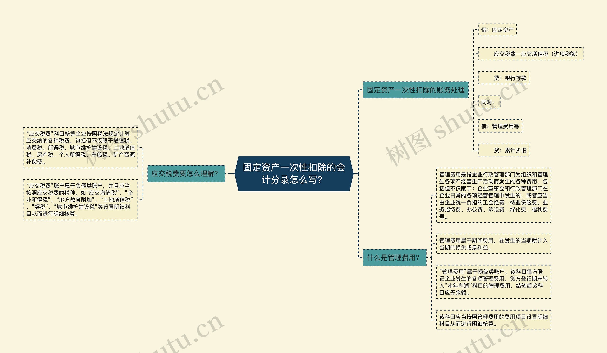 固定资产一次性扣除的会计分录怎么写？思维导图