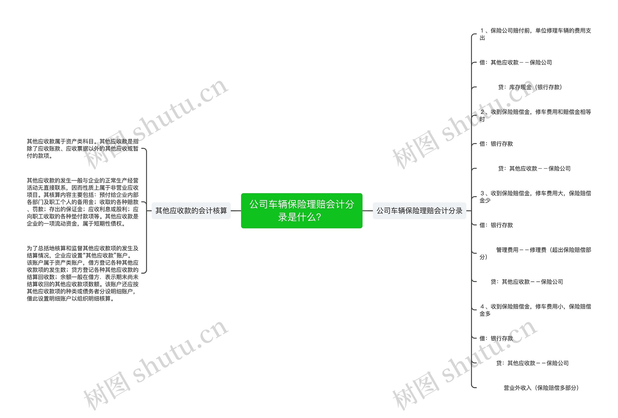 公司车辆保险理赔会计分录是什么？思维导图