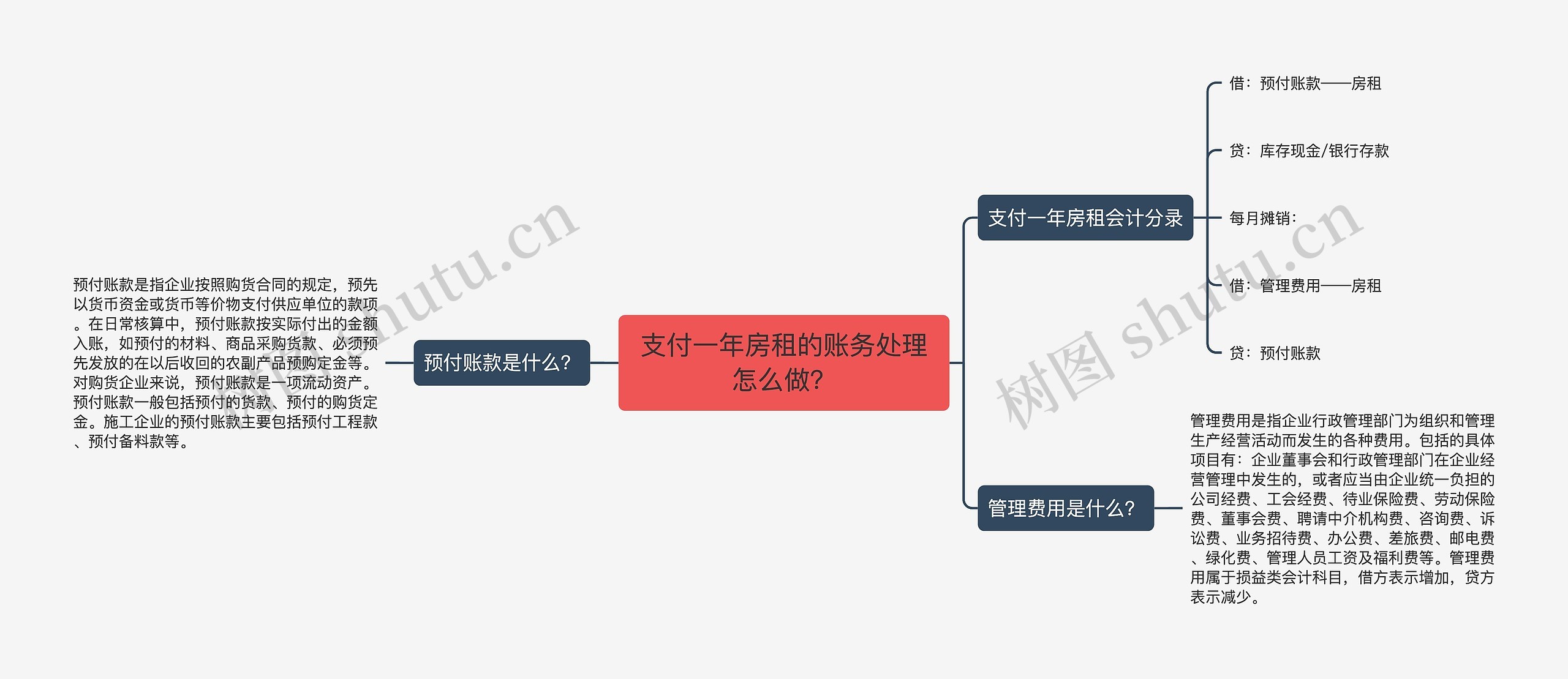 支付一年房租的账务处理怎么做？思维导图