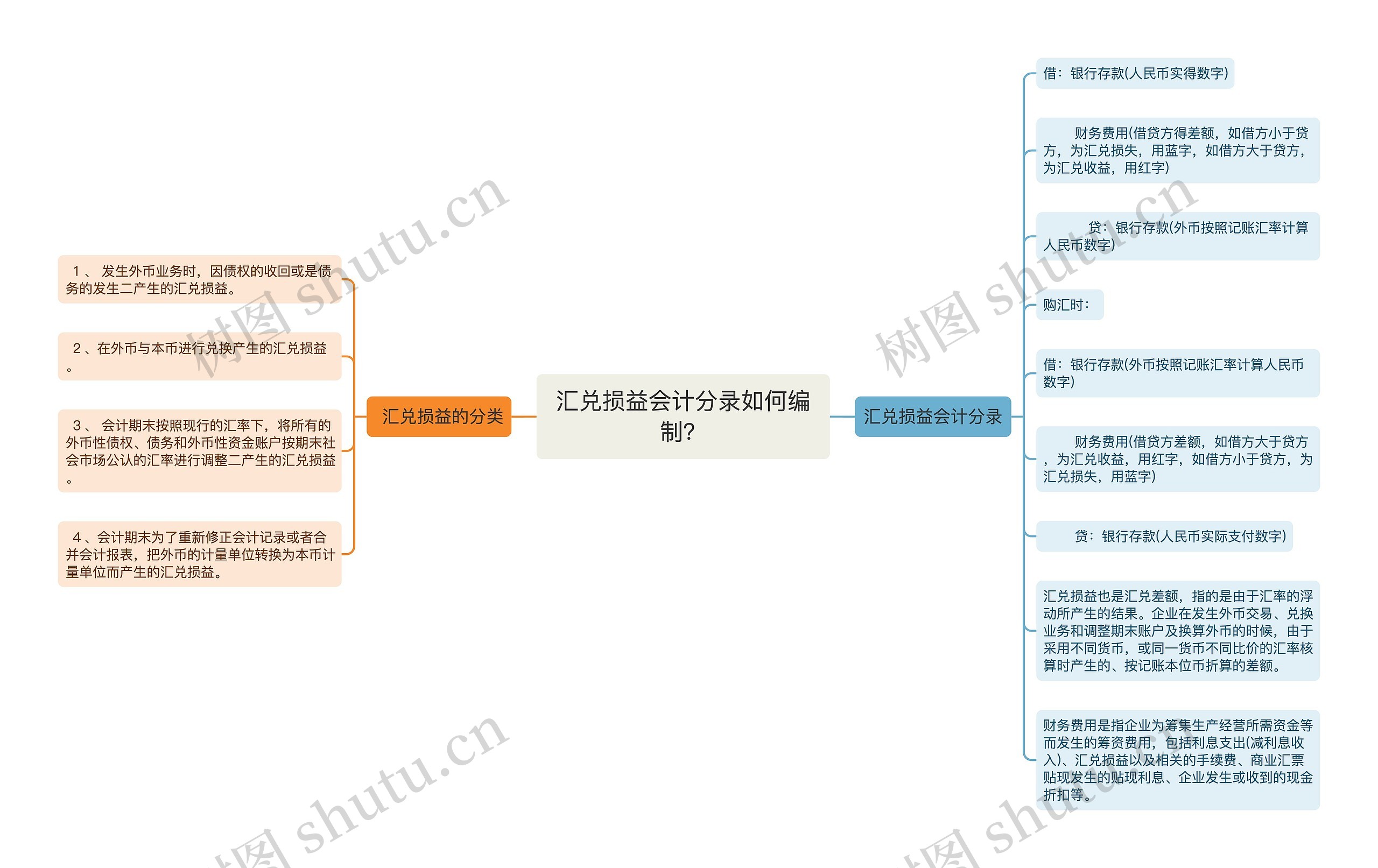 汇兑损益会计分录如何编制？思维导图