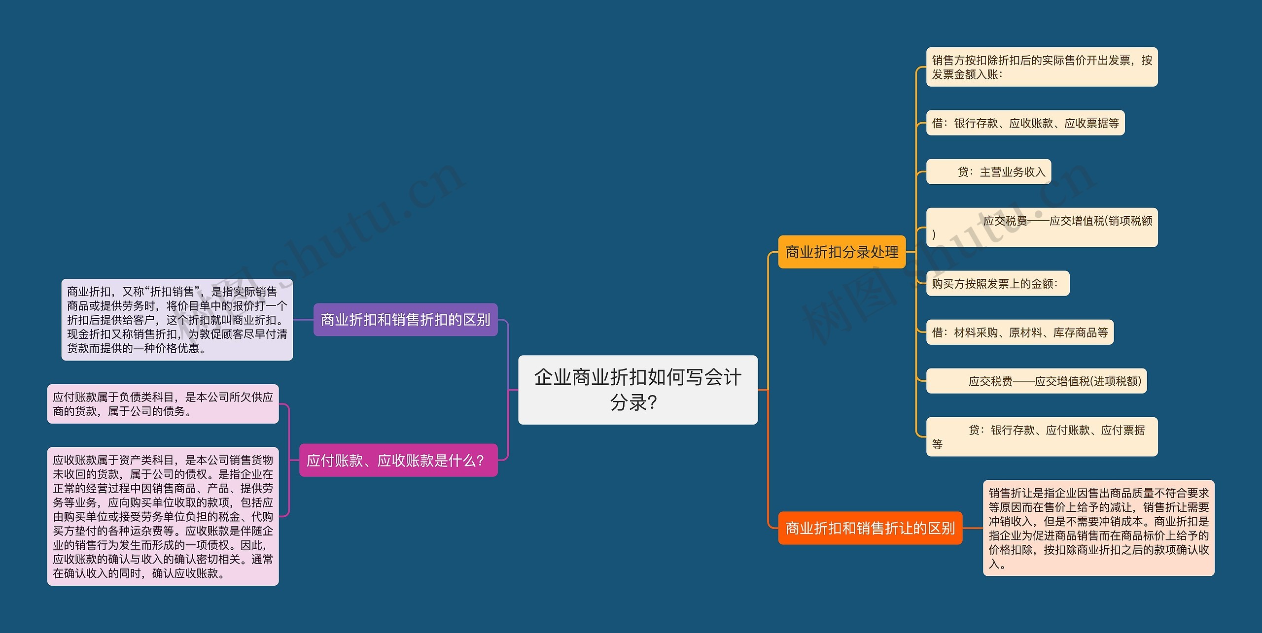 企业商业折扣如何写会计分录？思维导图