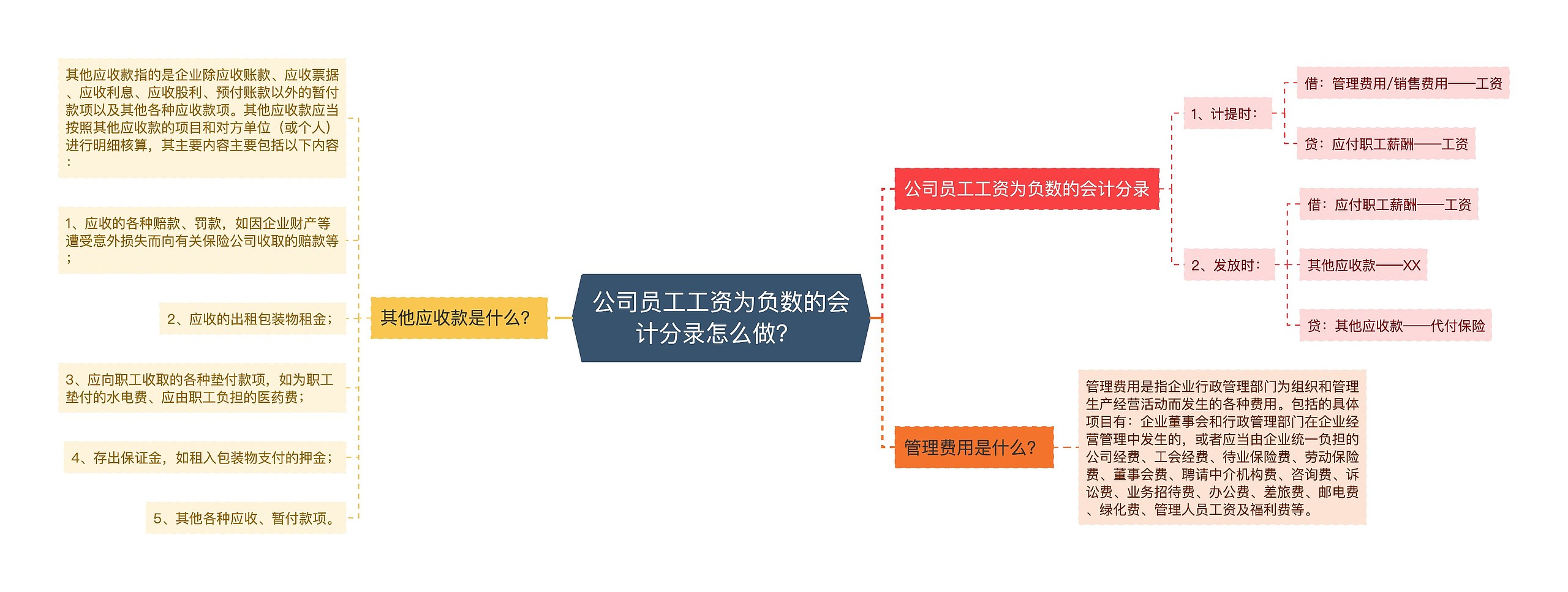 公司员工工资为负数的会计分录怎么做？ 