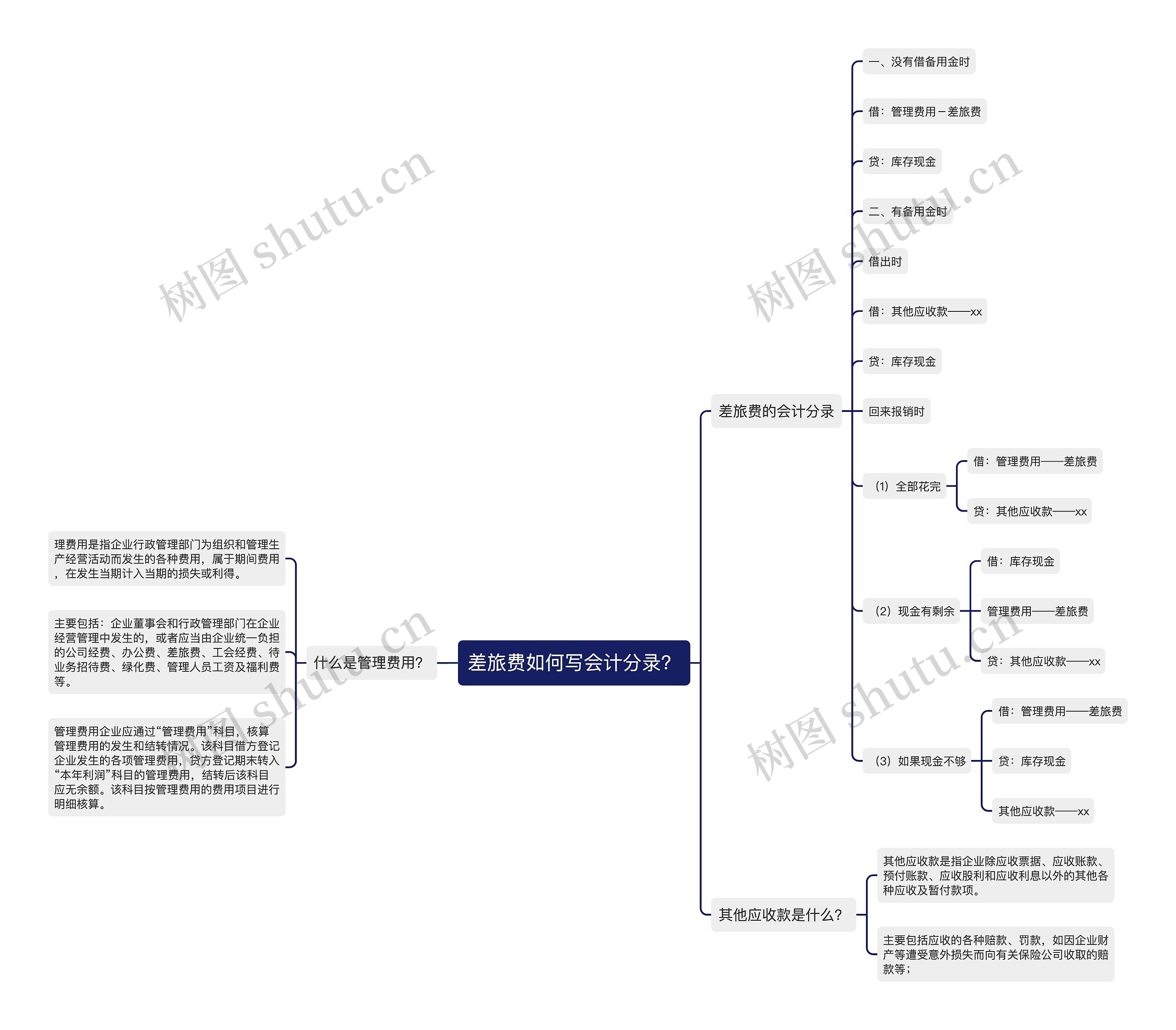 差旅费如何写会计分录？思维导图