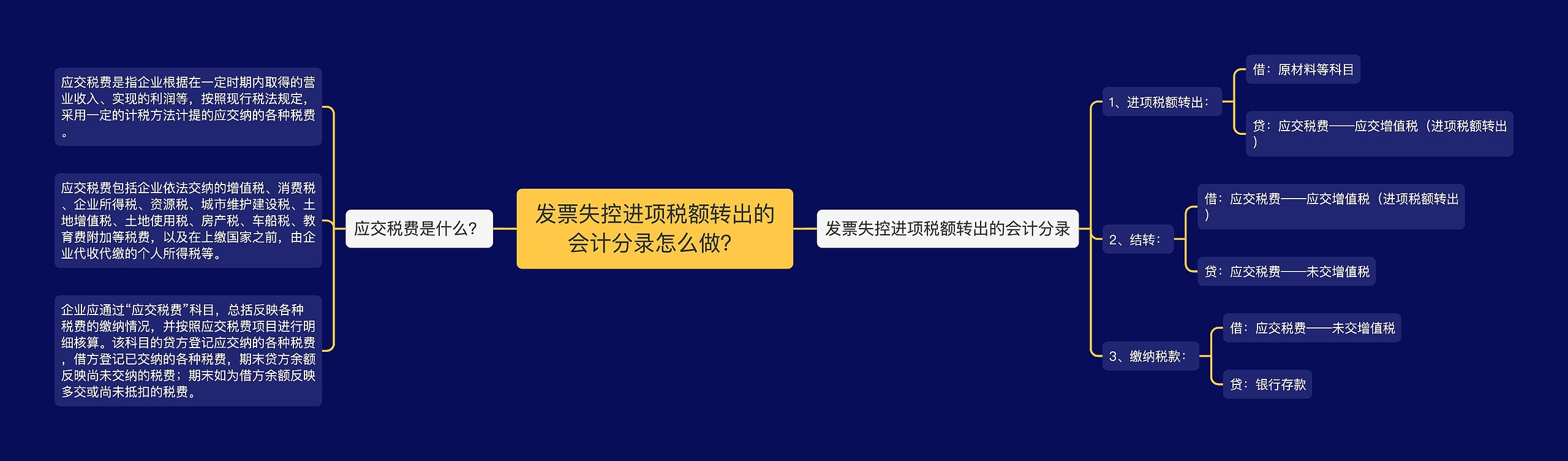 发票失控进项税额转出的会计分录怎么做？思维导图