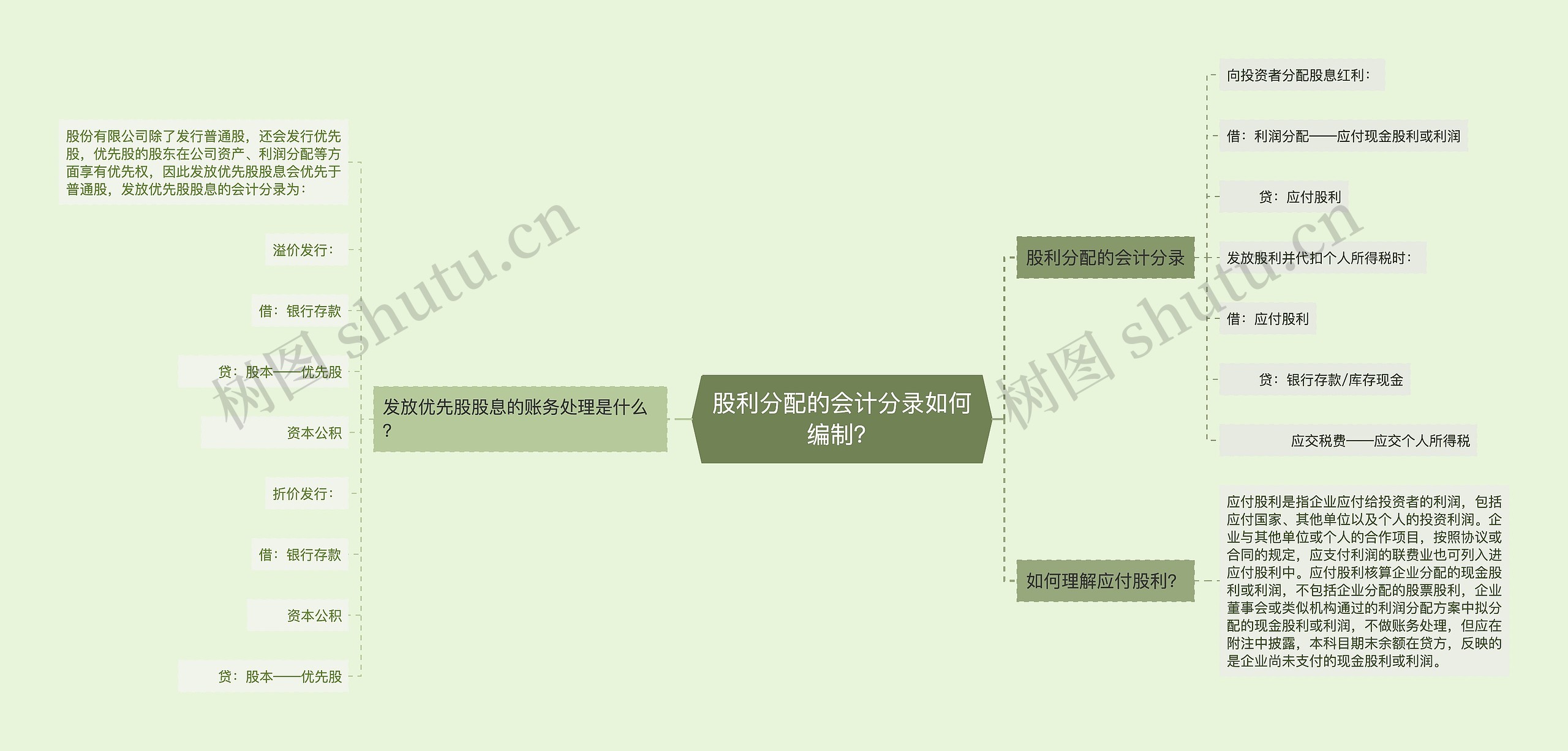 股利分配的会计分录如何编制？