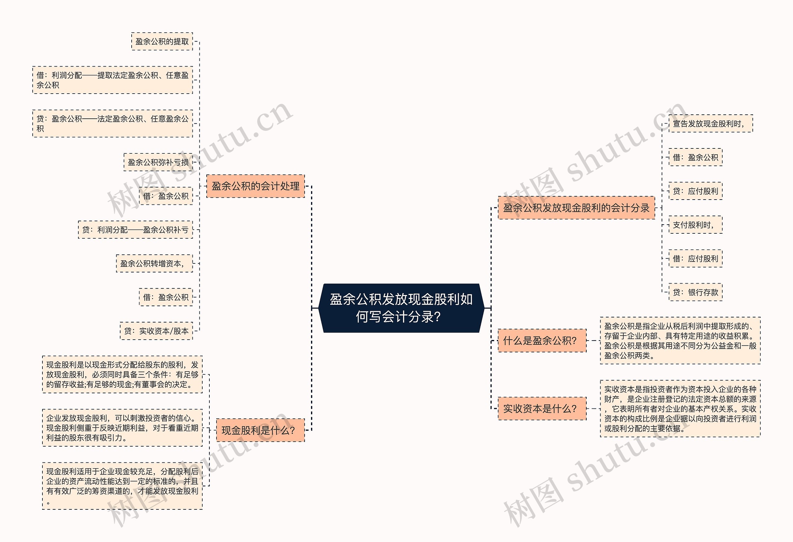 盈余公积发放现金股利如何写会计分录？思维导图