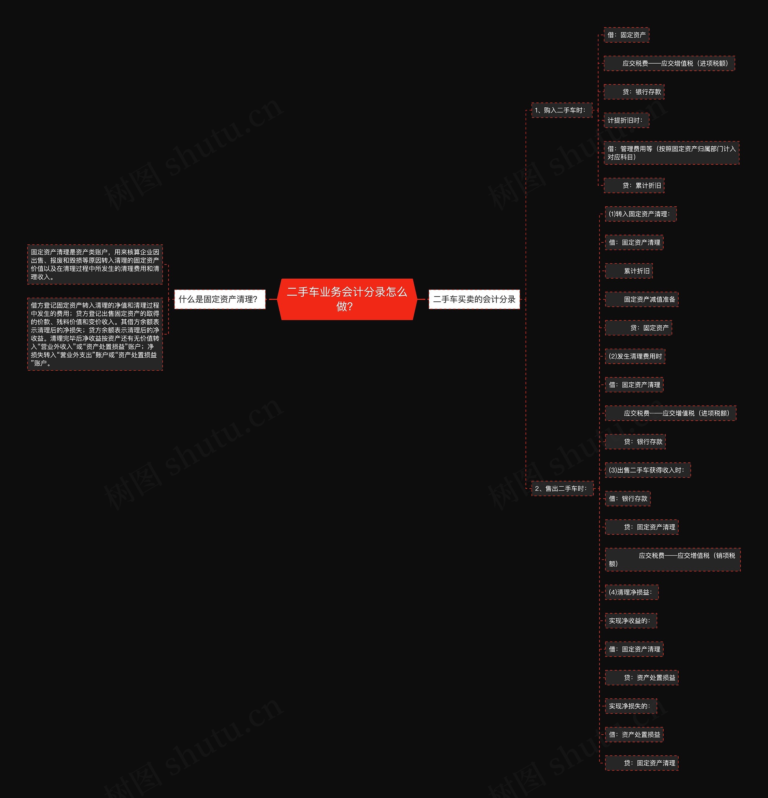 二手车业务会计分录怎么做？思维导图