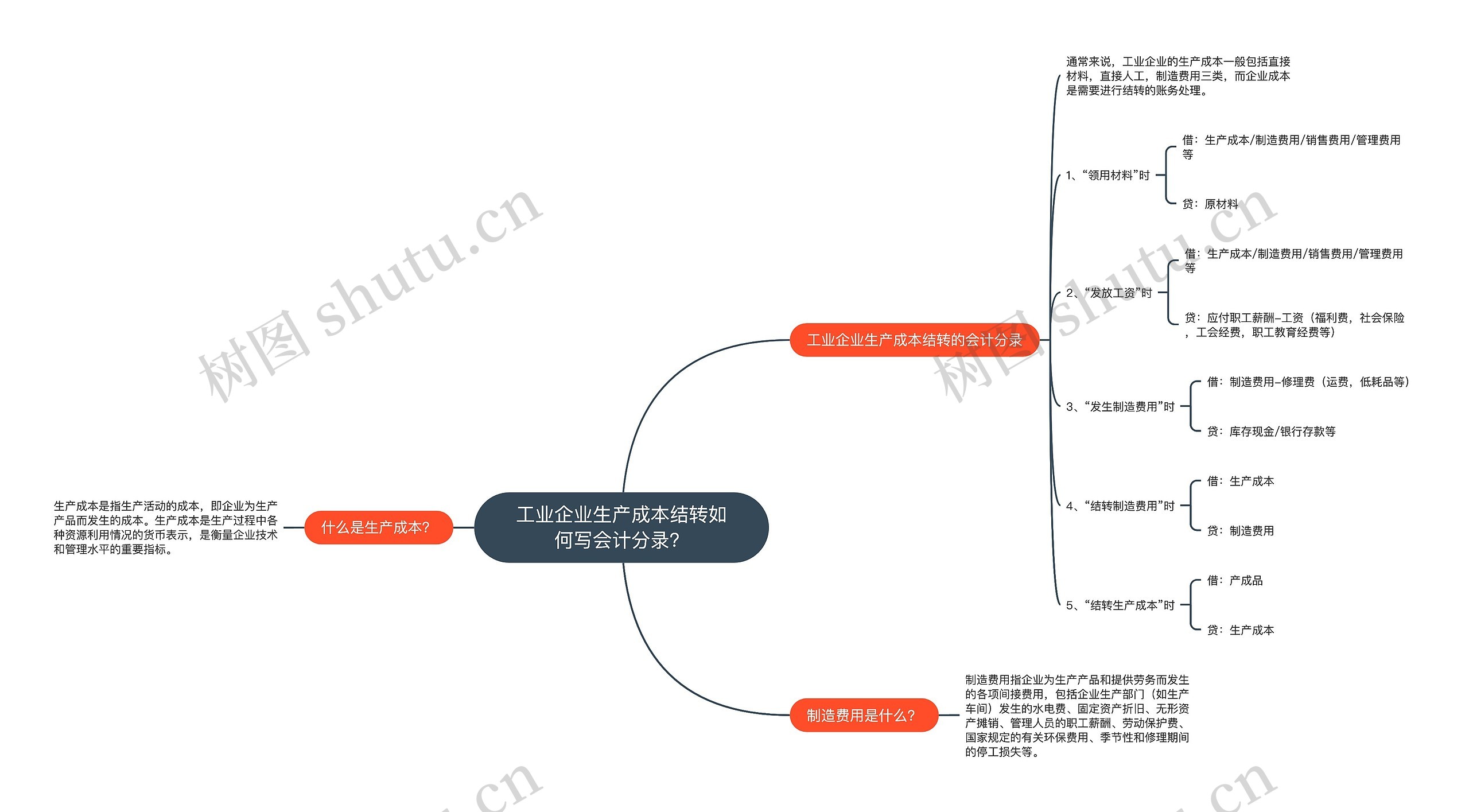 工业企业生产成本结转如何写会计分录？