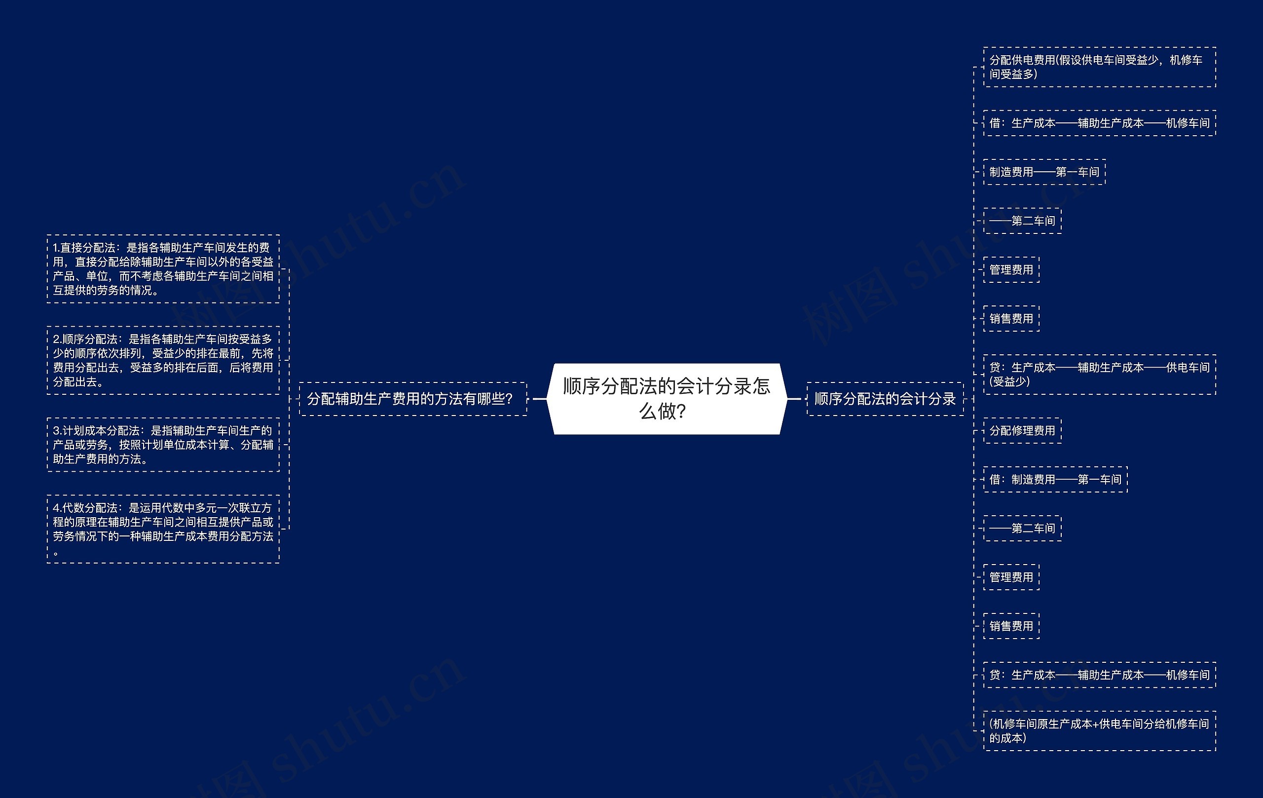 顺序分配法的会计分录怎么做？思维导图