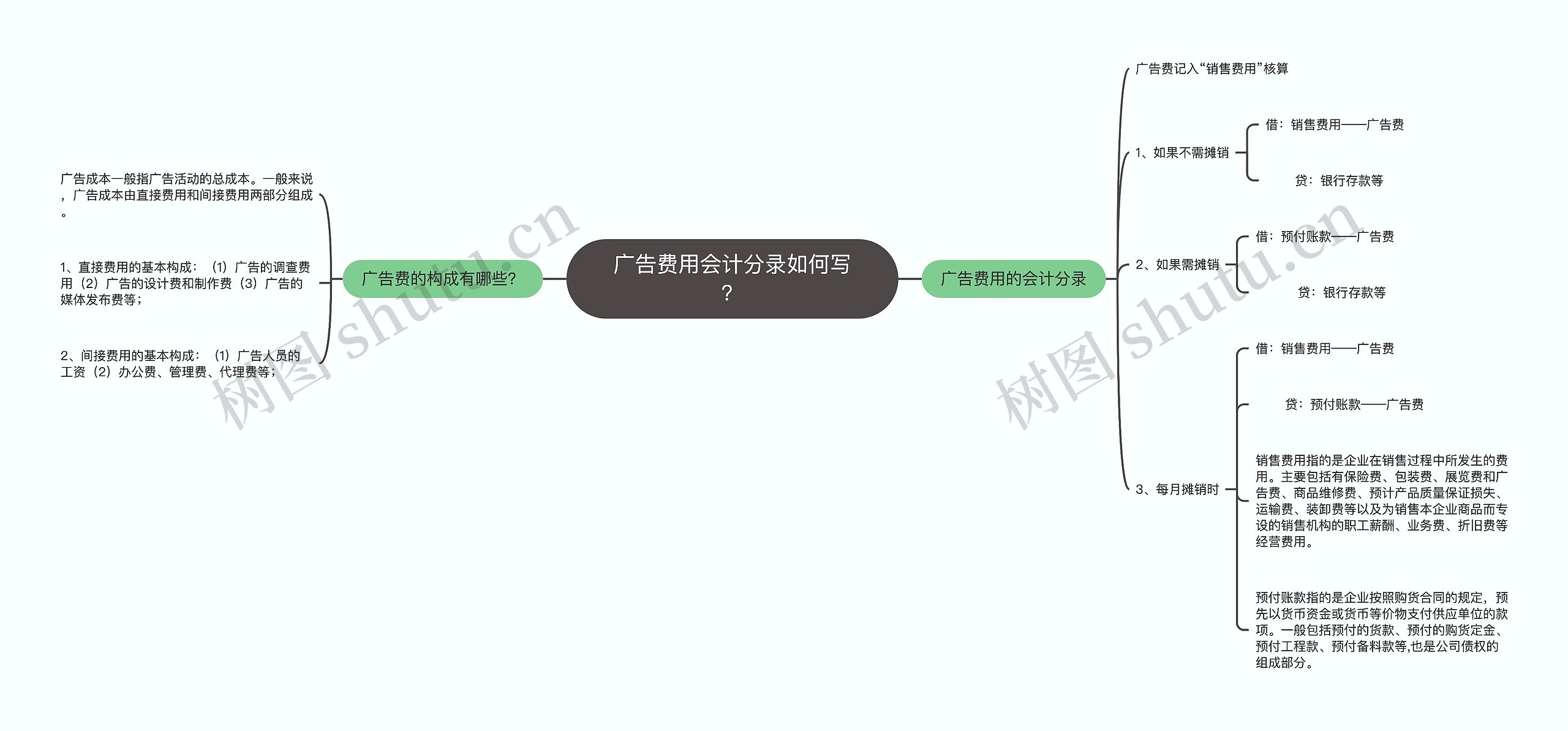 广告费用会计分录如何写？