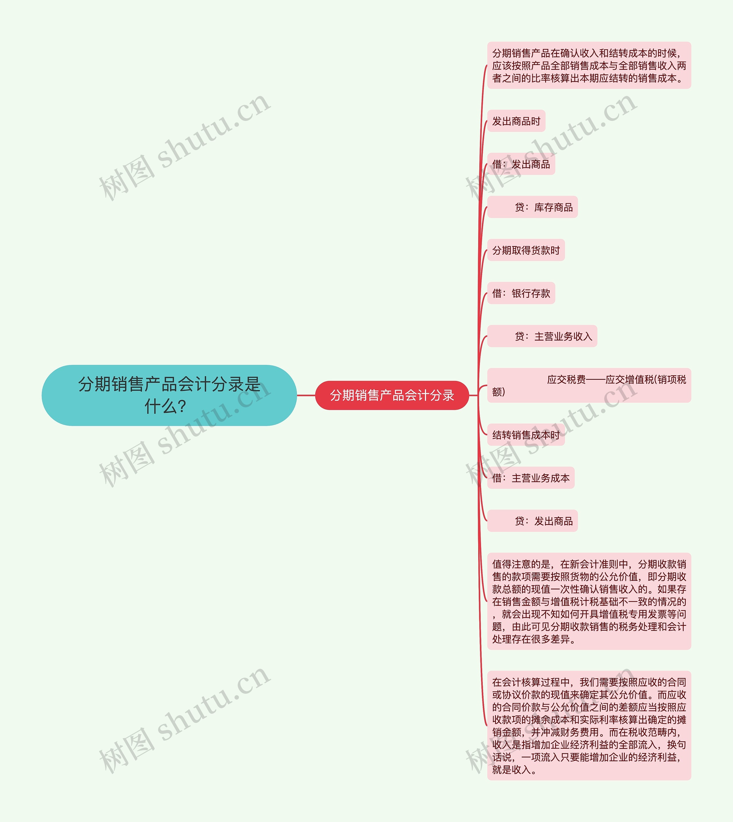 分期销售产品会计分录是什么？思维导图