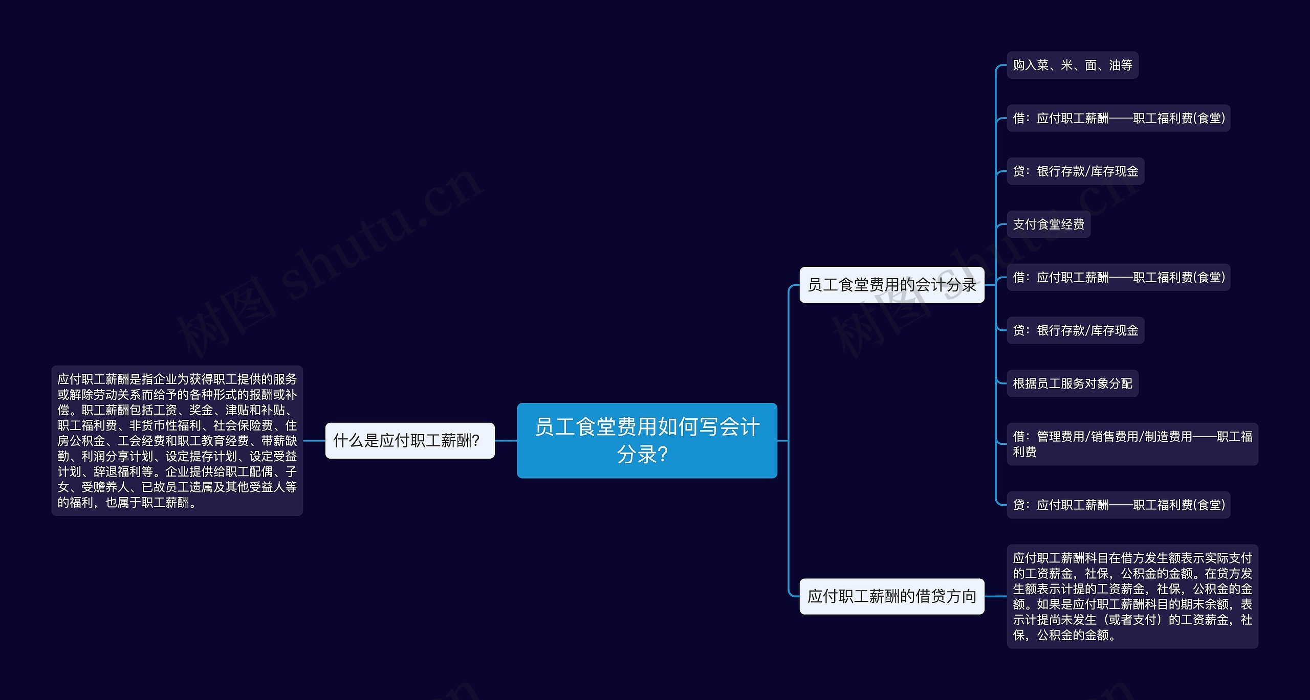 员工食堂费用如何写会计分录？思维导图