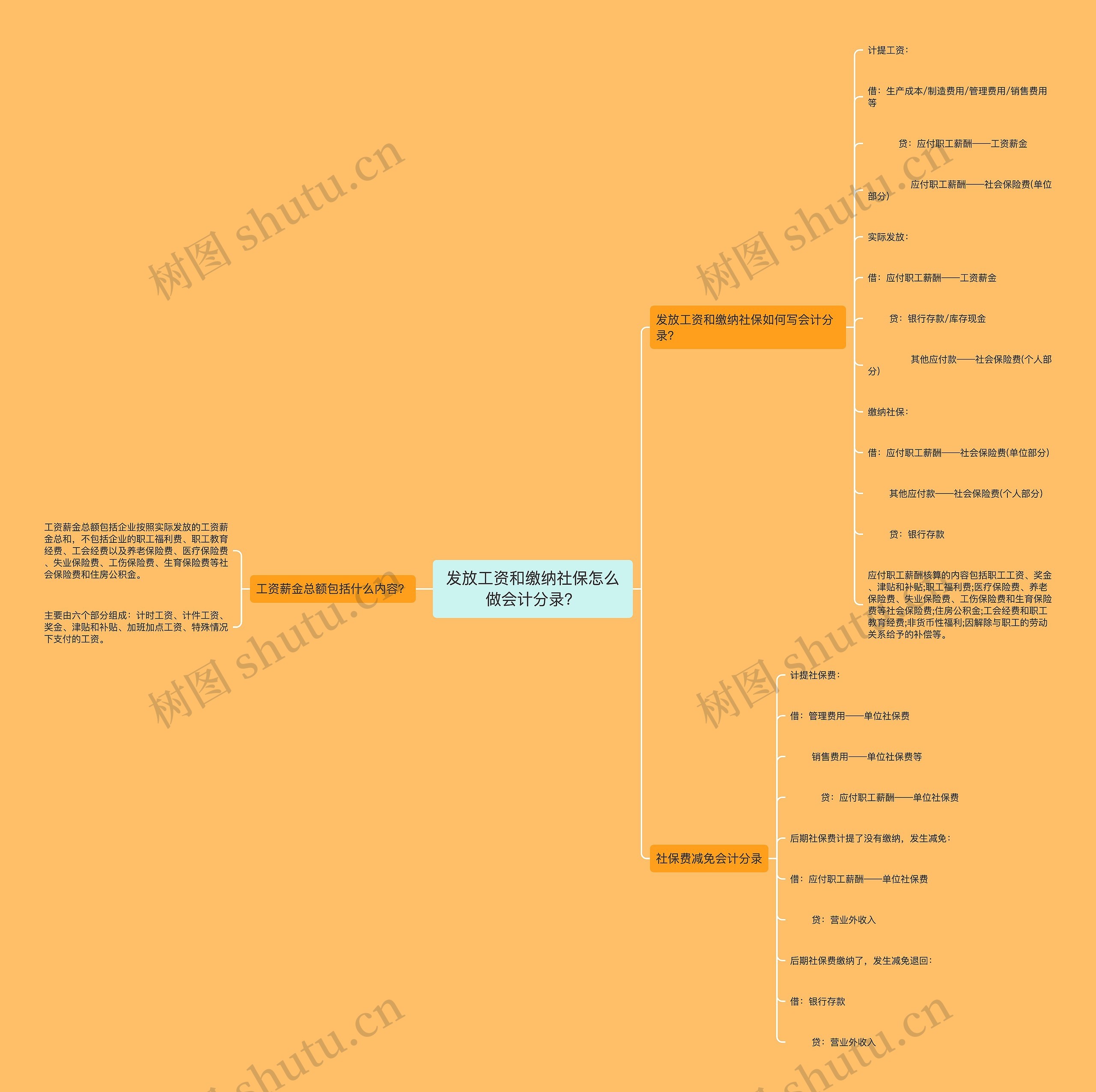 发放工资和缴纳社保怎么做会计分录？思维导图