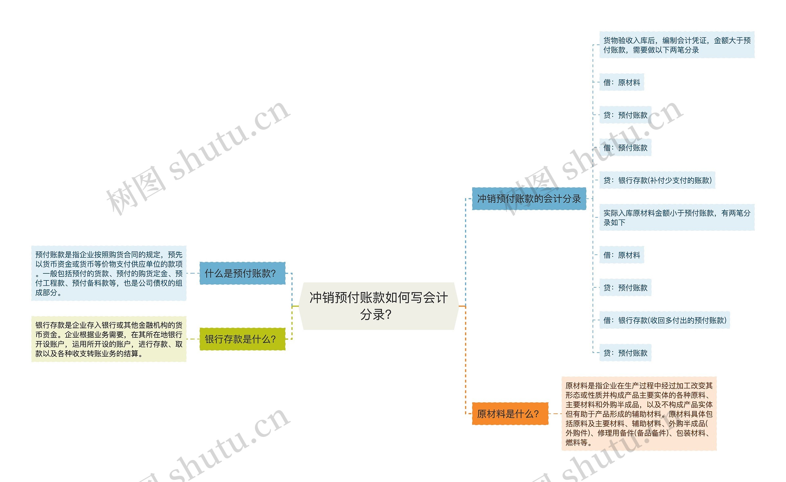 冲销预付账款如何写会计分录？思维导图