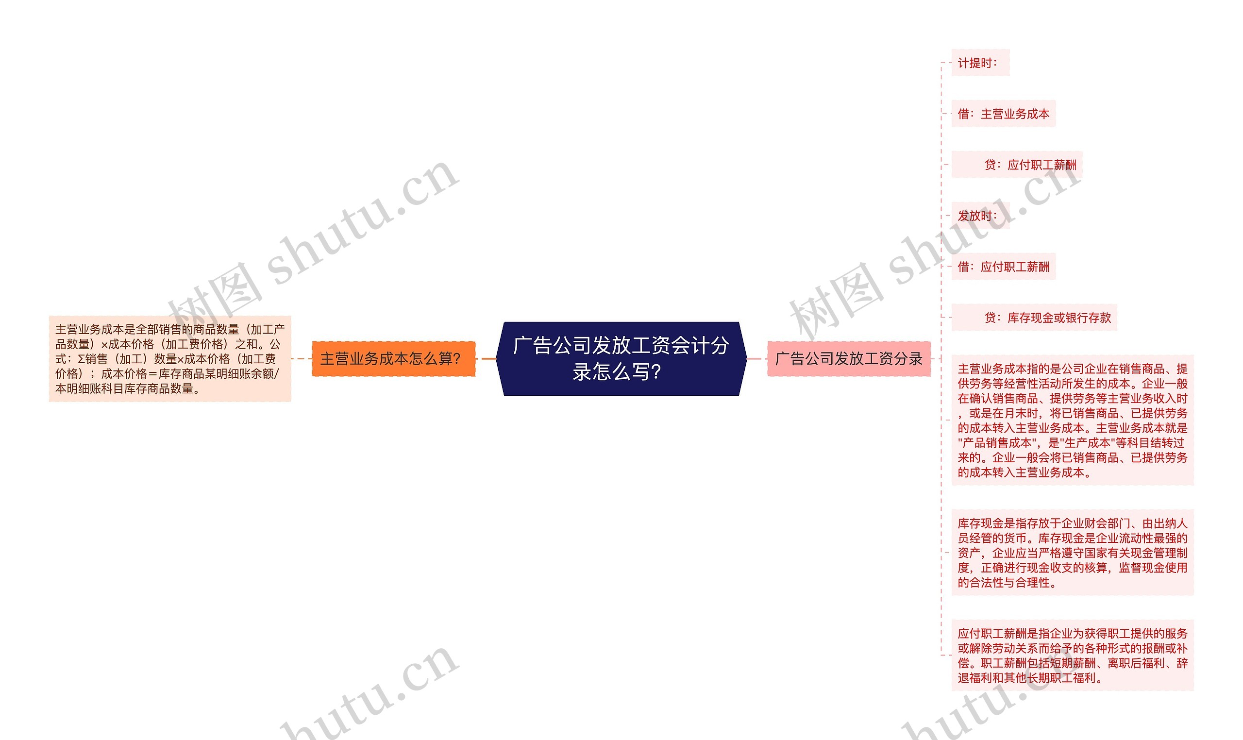 广告公司发放工资会计分录怎么写？思维导图