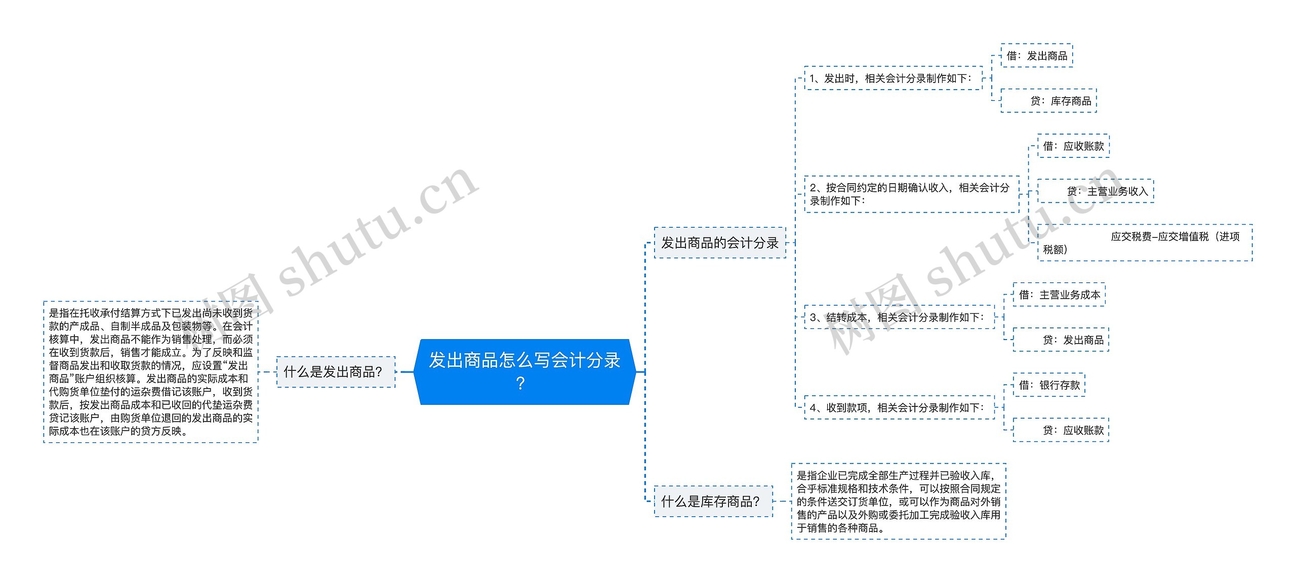 发出商品怎么写会计分录？思维导图