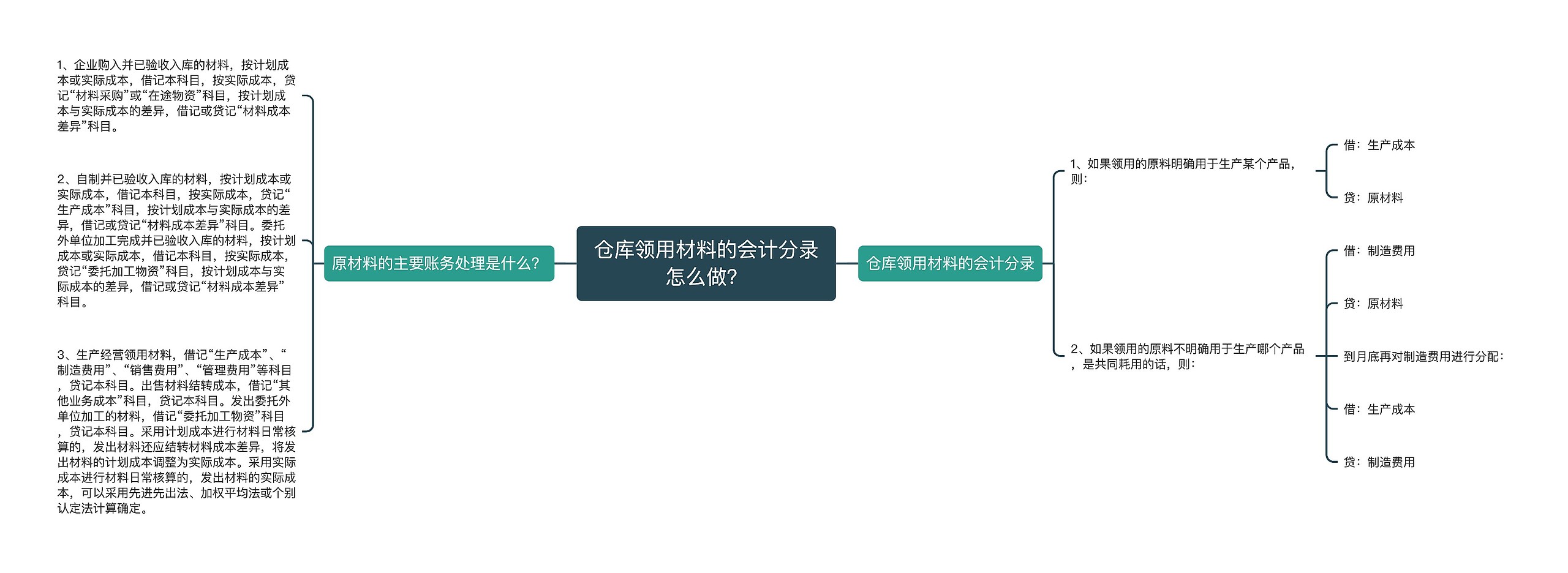 仓库领用材料的会计分录怎么做？