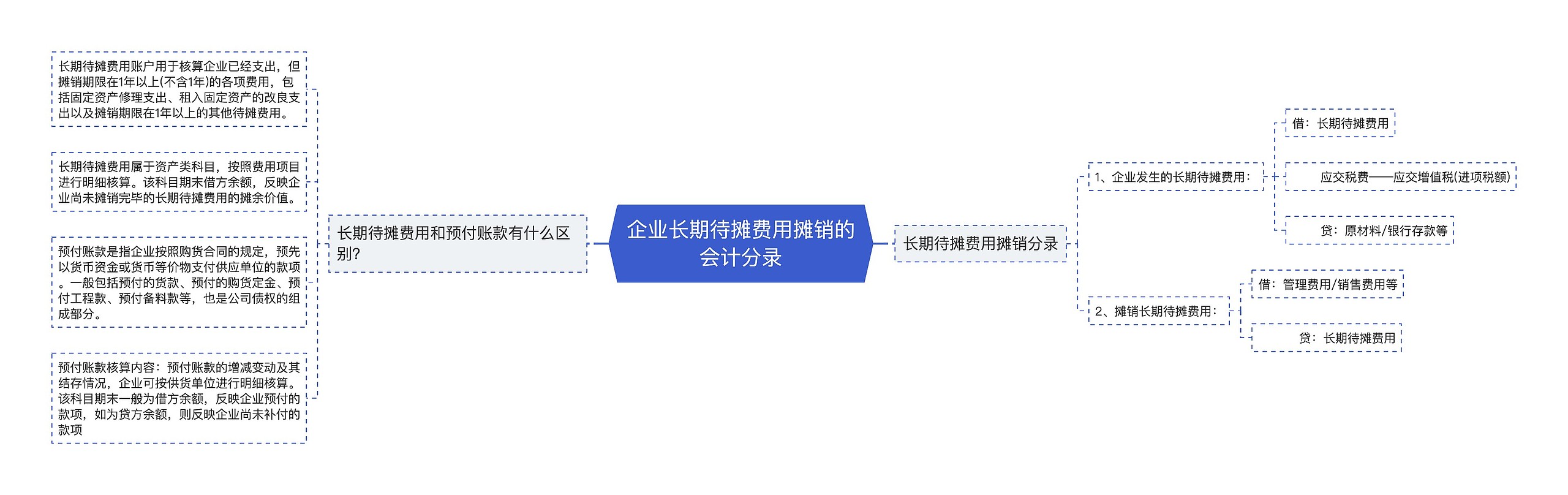 企业长期待摊费用摊销的会计分录