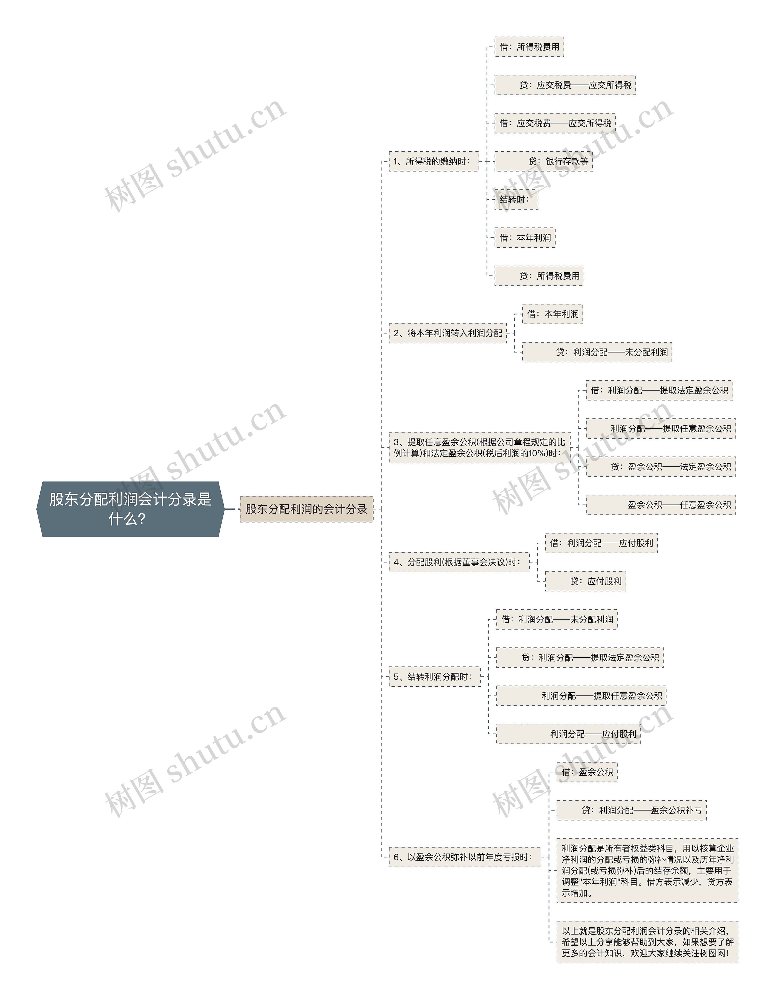 股东分配利润会计分录是什么？思维导图