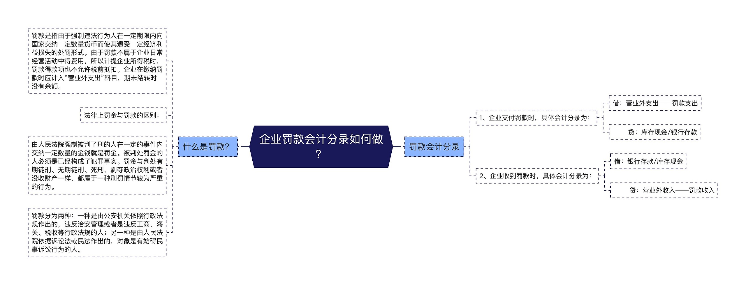 企业罚款会计分录如何做？