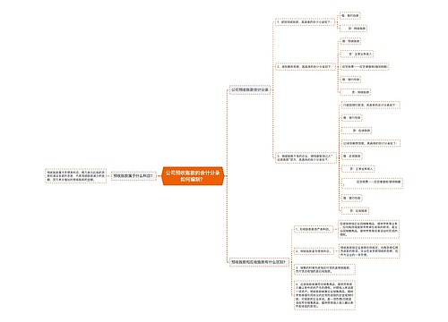 公司预收账款的会计分录如何编制？思维导图