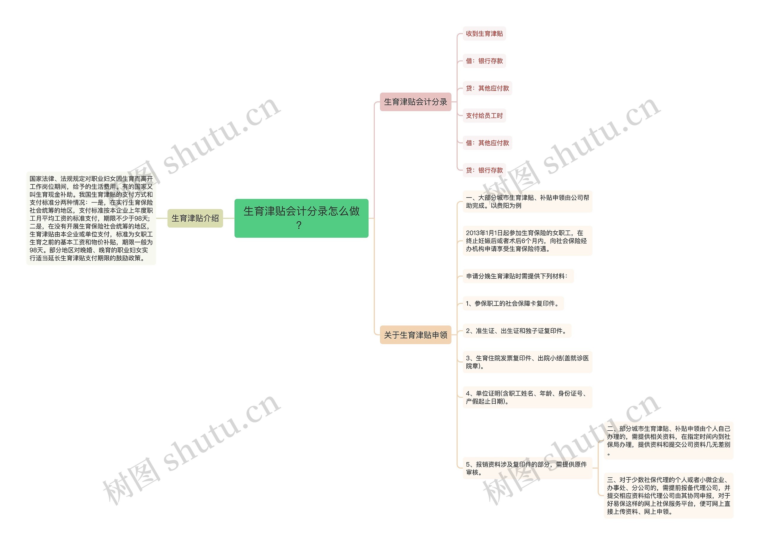 生育津贴会计分录怎么做？思维导图