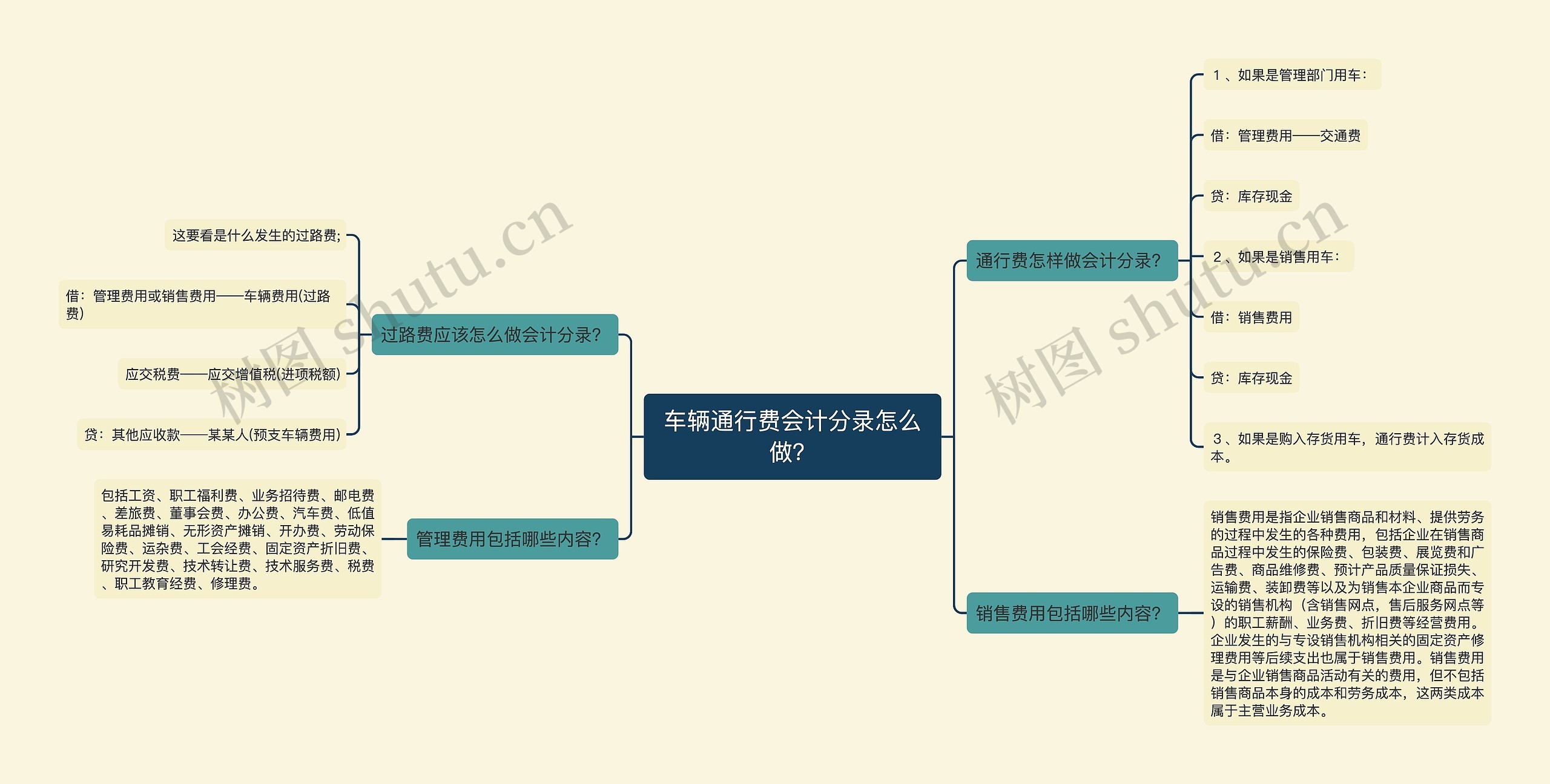 车辆通行费会计分录怎么做？思维导图