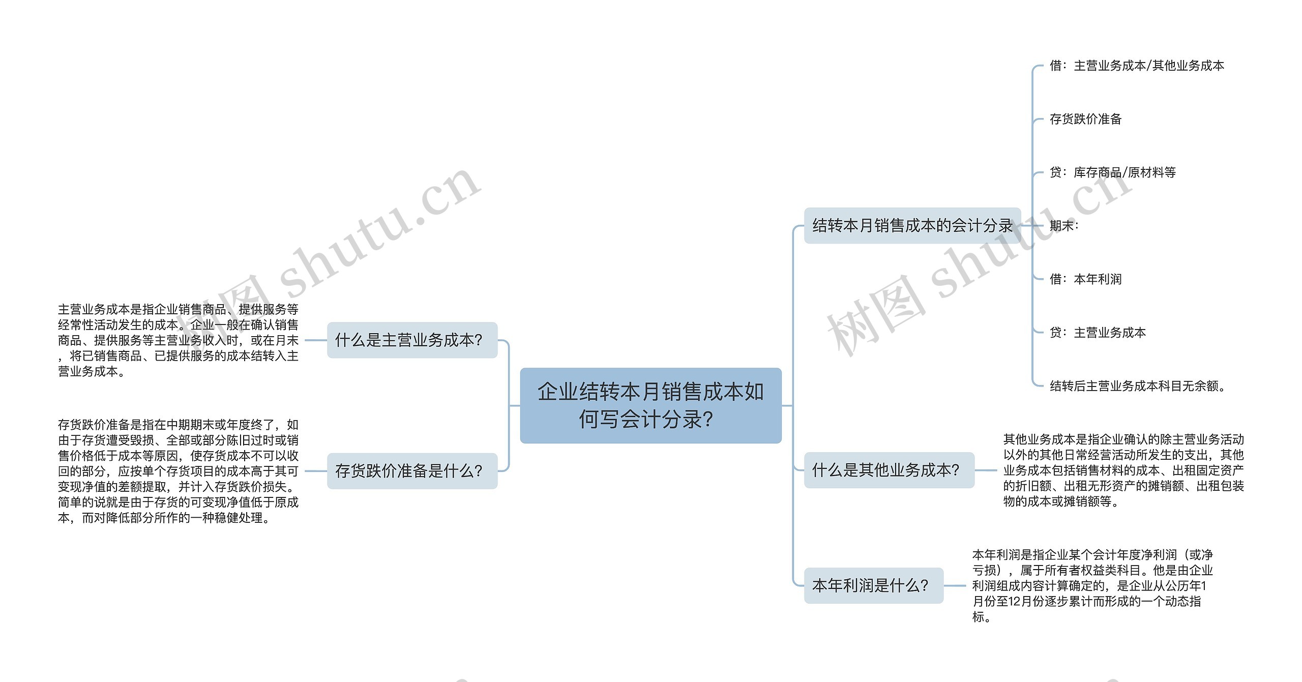 企业结转本月销售成本如何写会计分录？