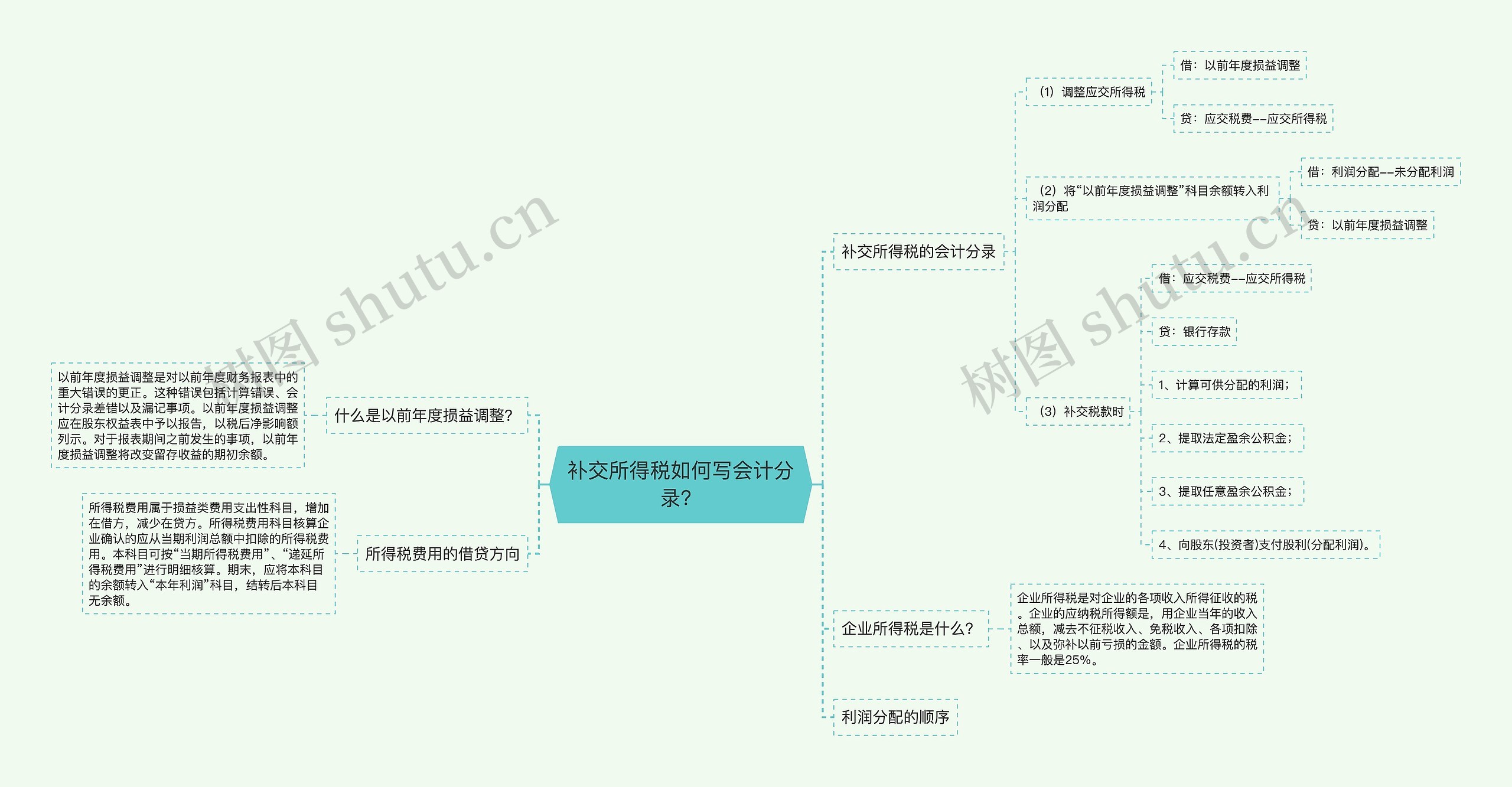 补交所得税如何写会计分录？思维导图