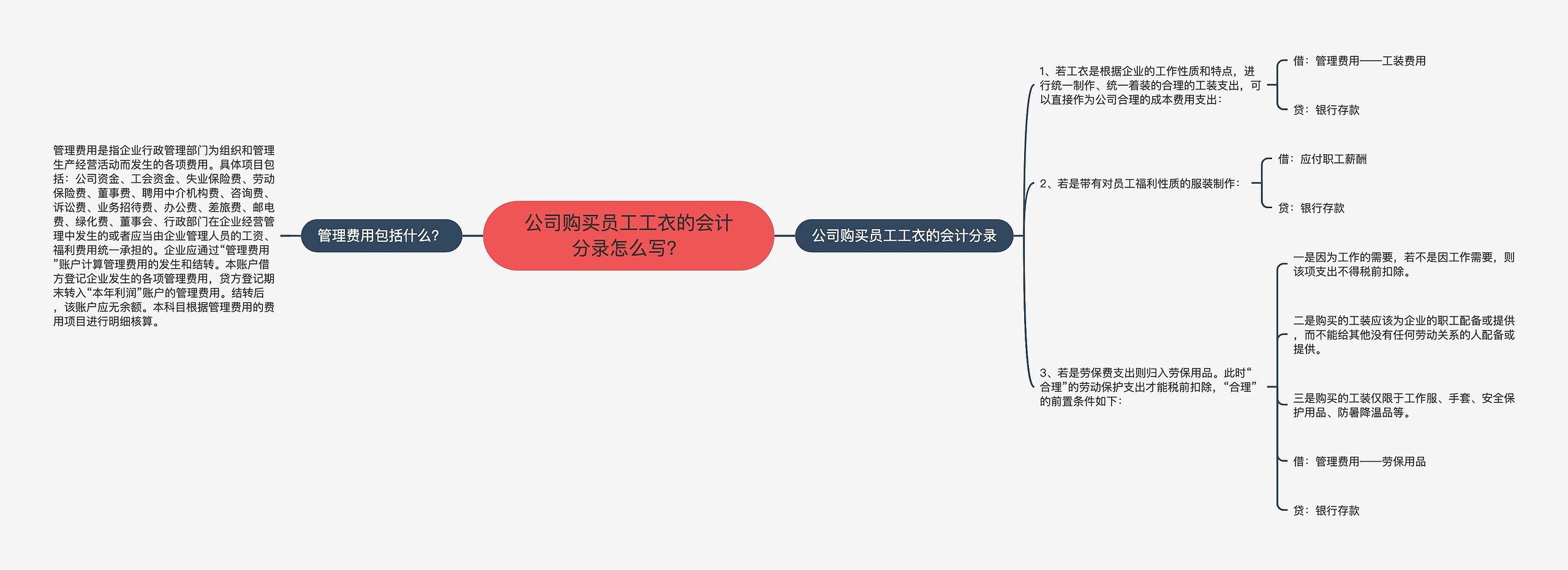 公司购买员工工衣的会计分录怎么写？思维导图