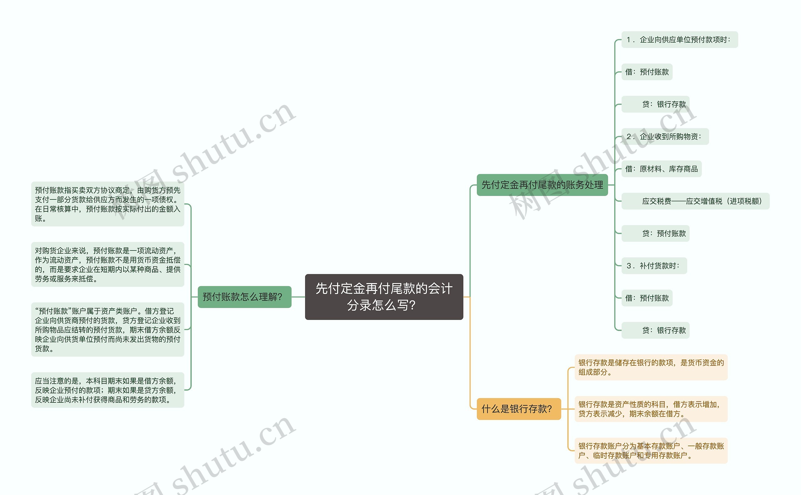 先付定金再付尾款的会计分录怎么写？思维导图