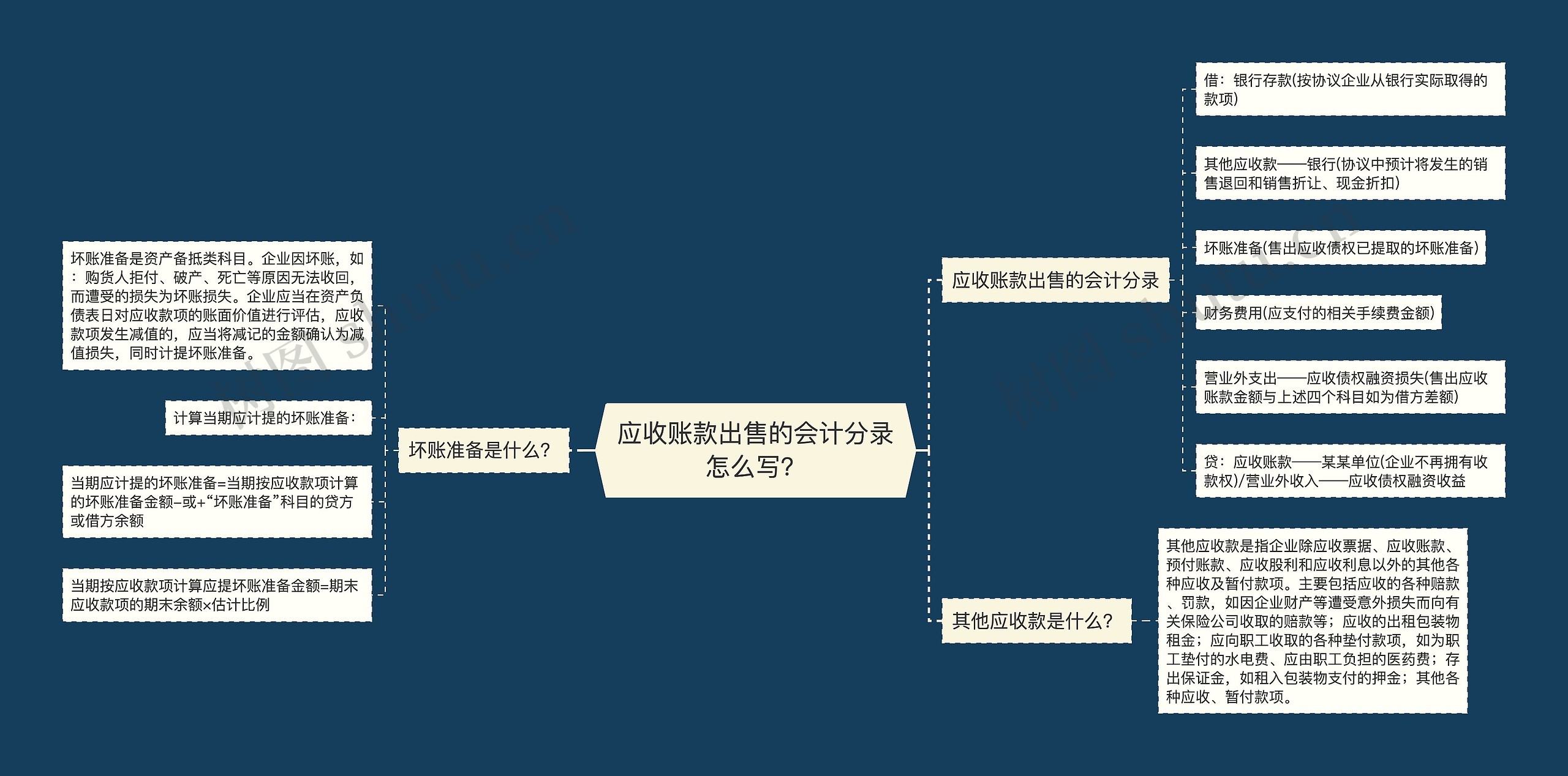 应收账款出售的会计分录怎么写？