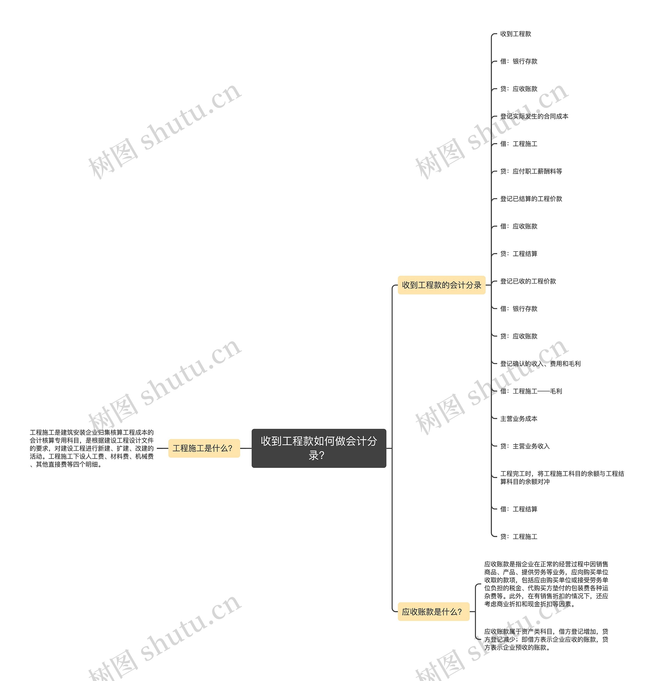收到工程款如何做会计分录？思维导图