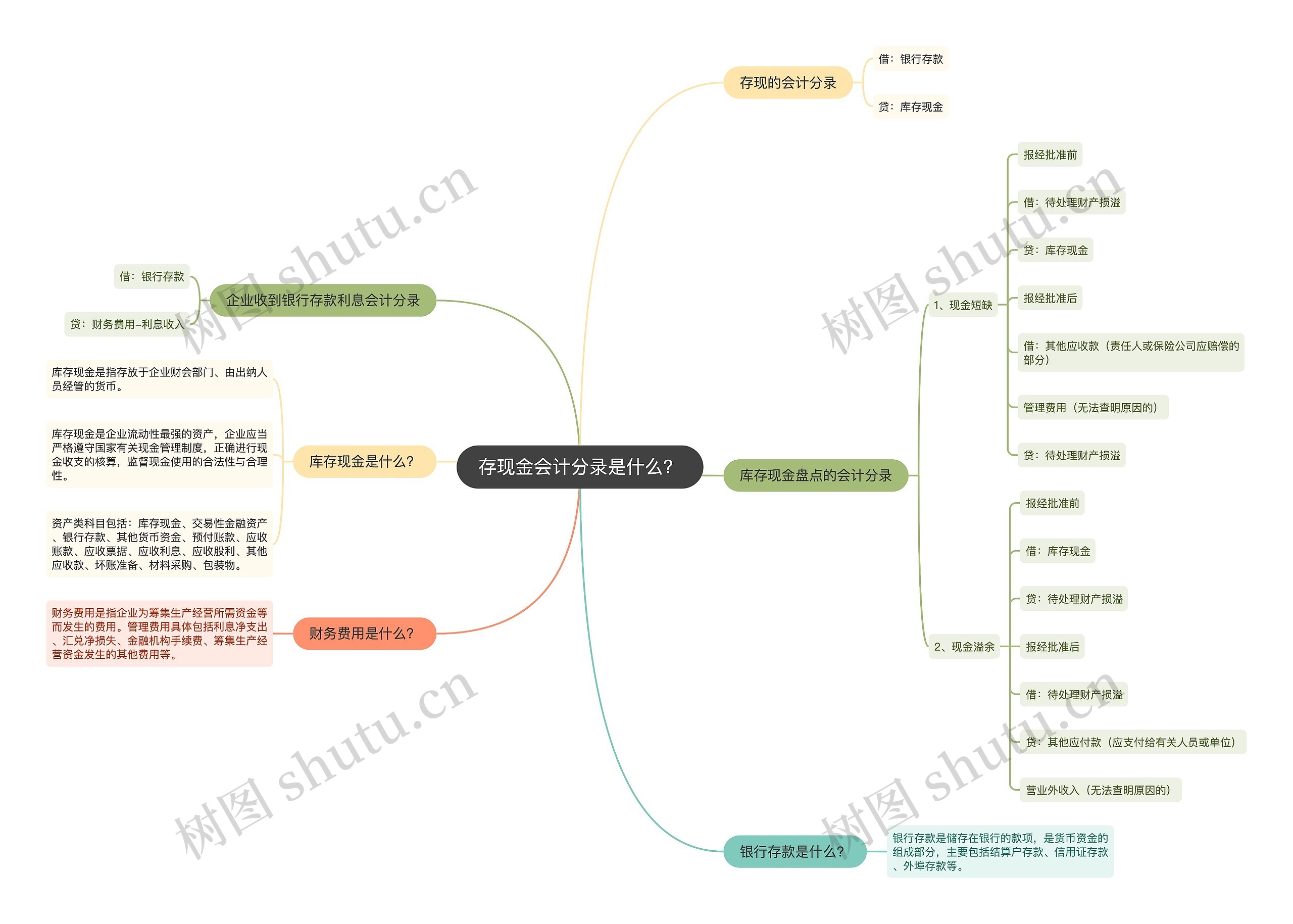 存现金会计分录是什么？思维导图