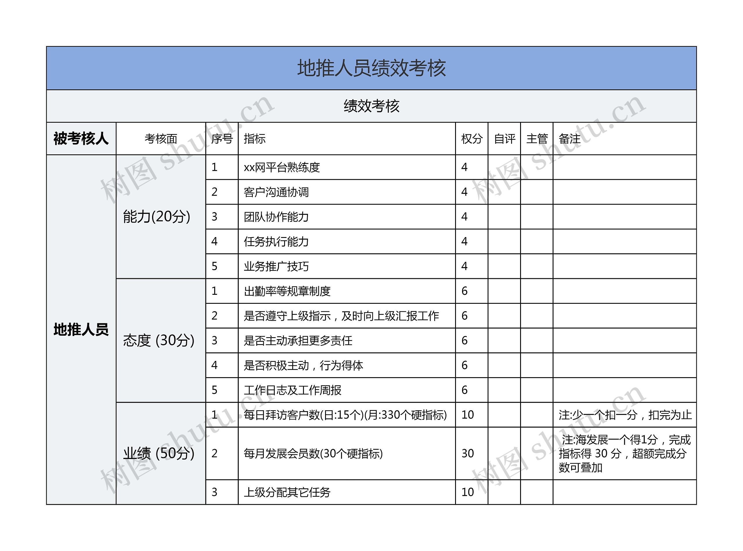 地推人员绩效考核思维导图