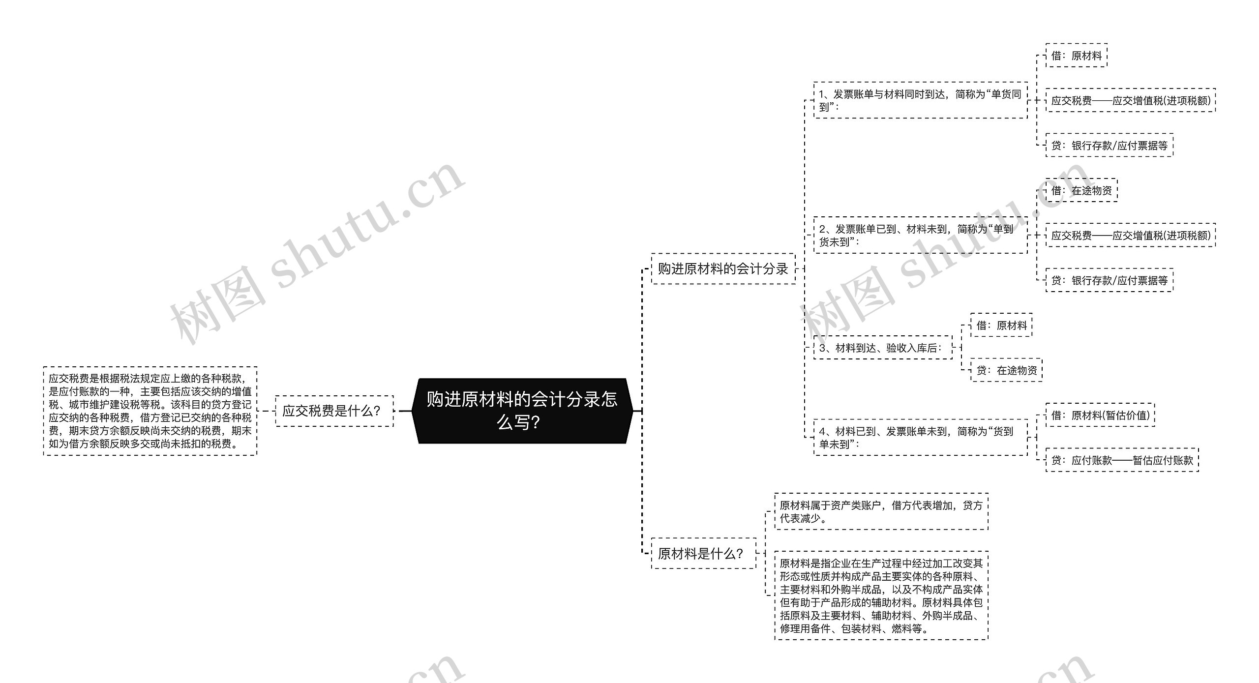 购进原材料的会计分录怎么写？思维导图