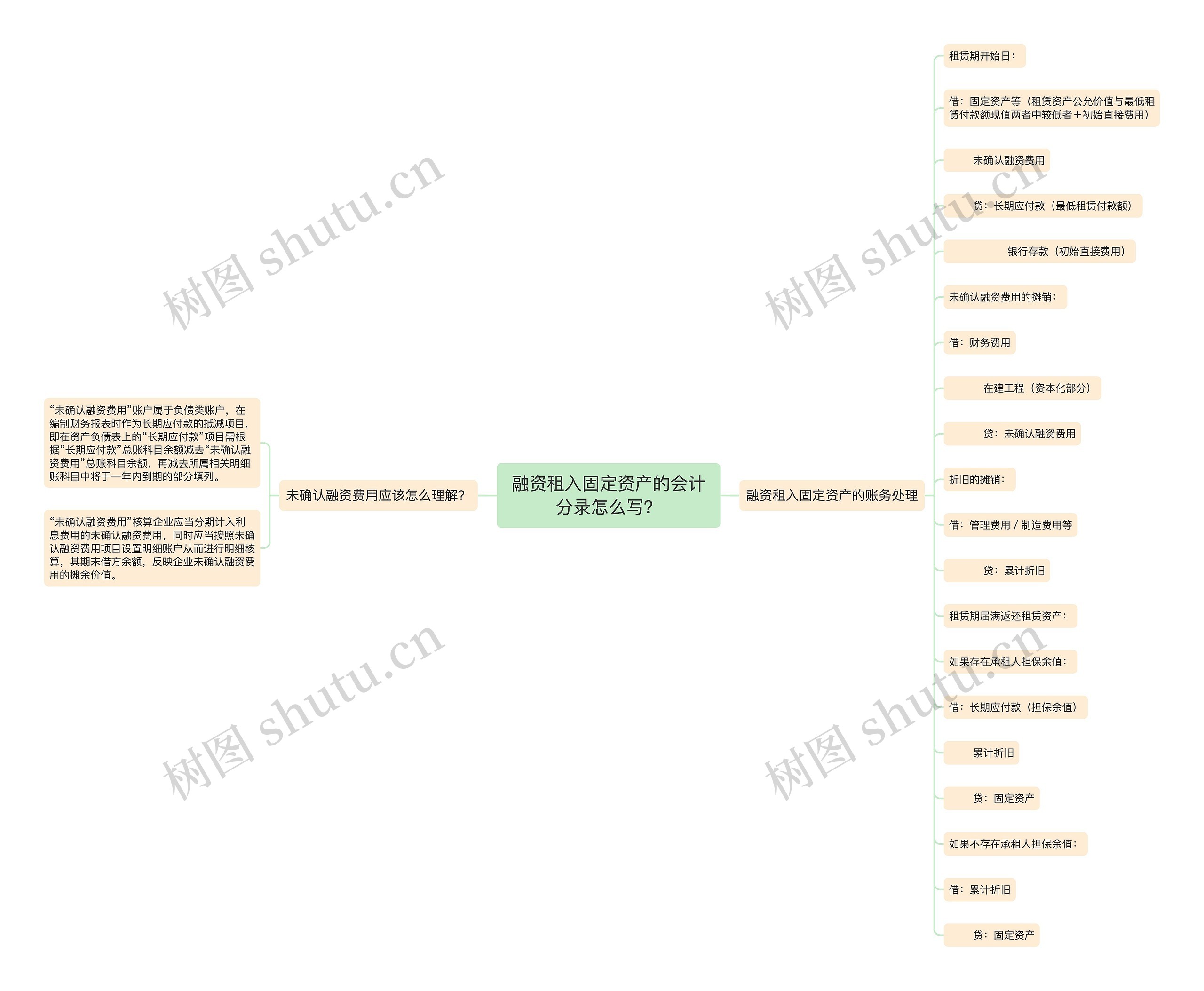 融资租入固定资产的会计分录怎么写？思维导图