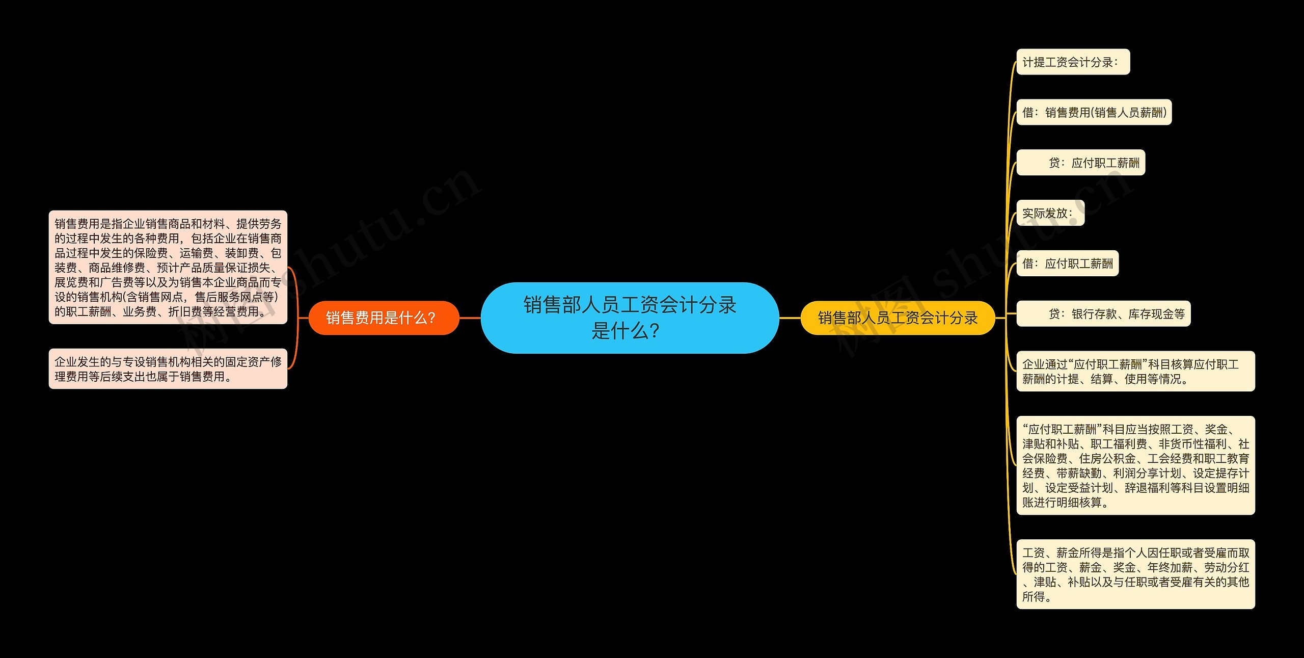 销售部人员工资会计分录是什么？