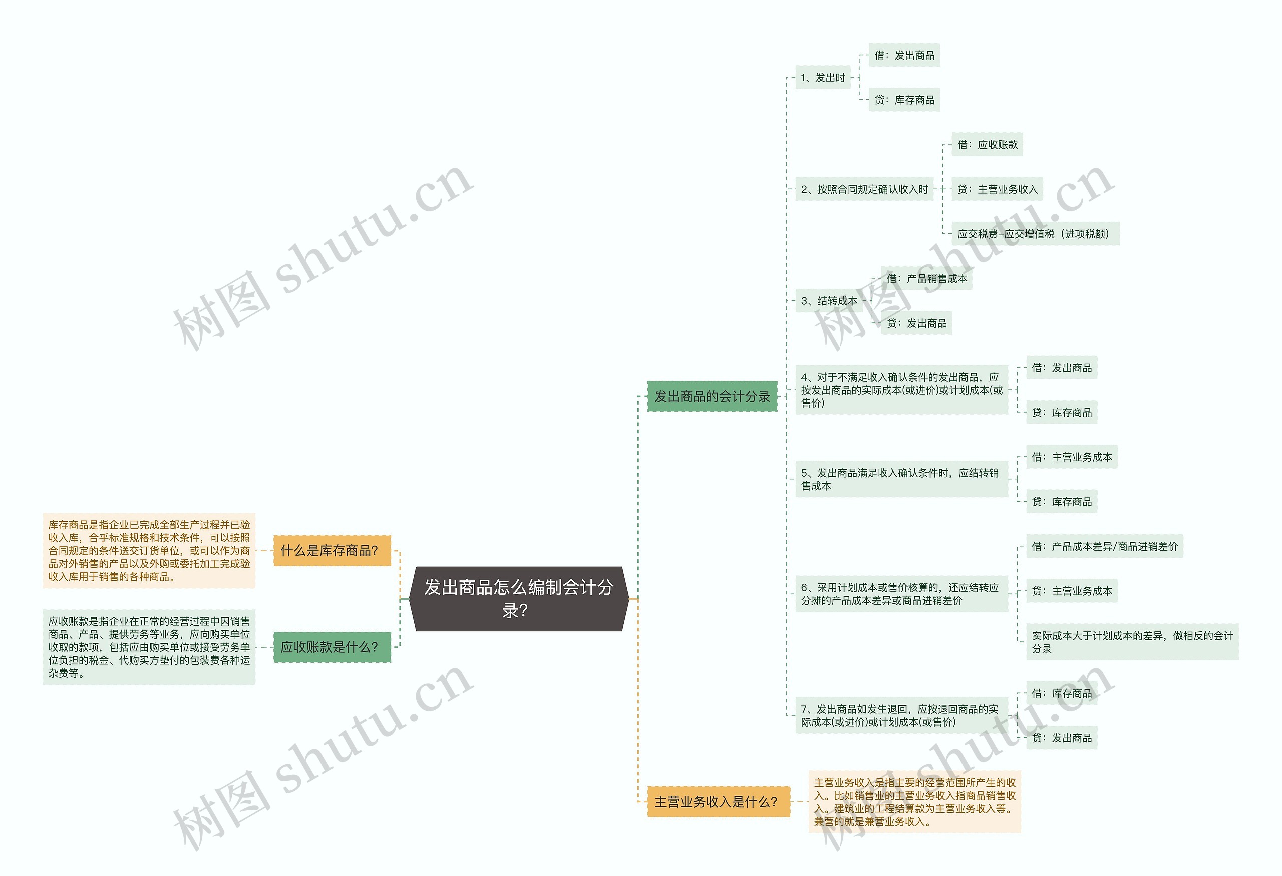 发出商品怎么编制会计分录？