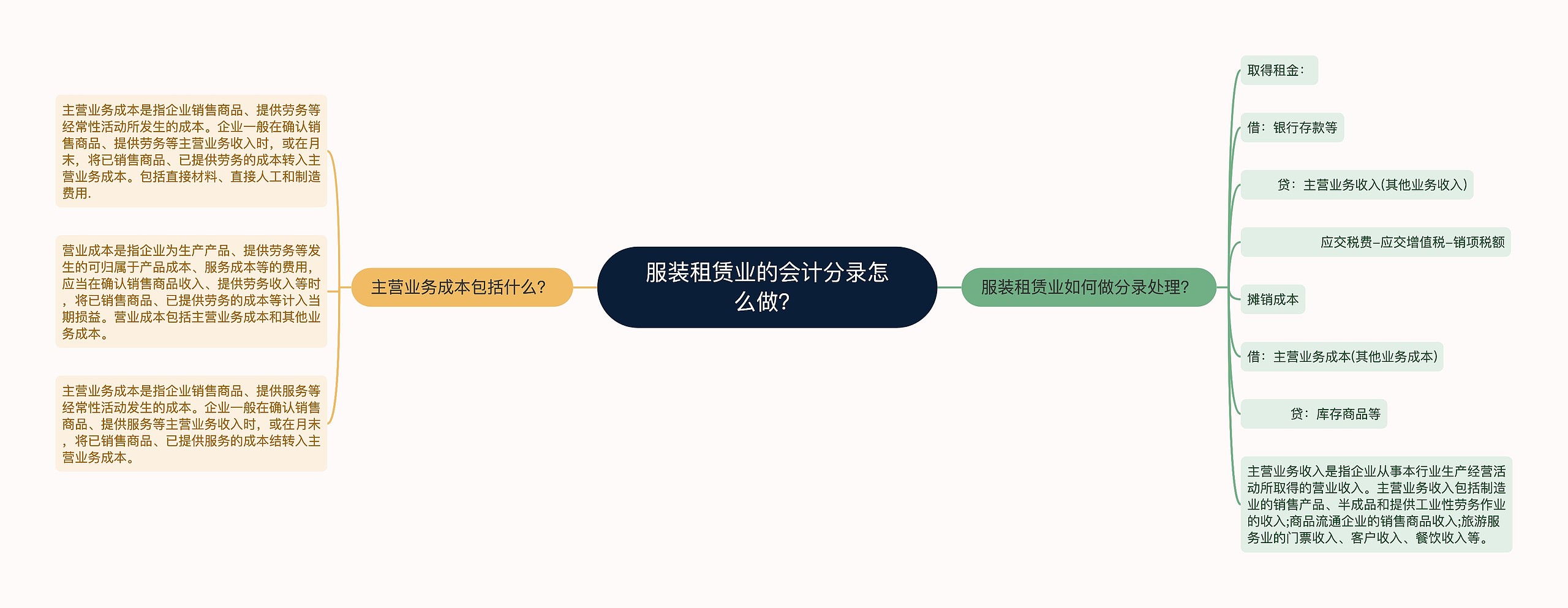 服装租赁业的会计分录怎么做？思维导图