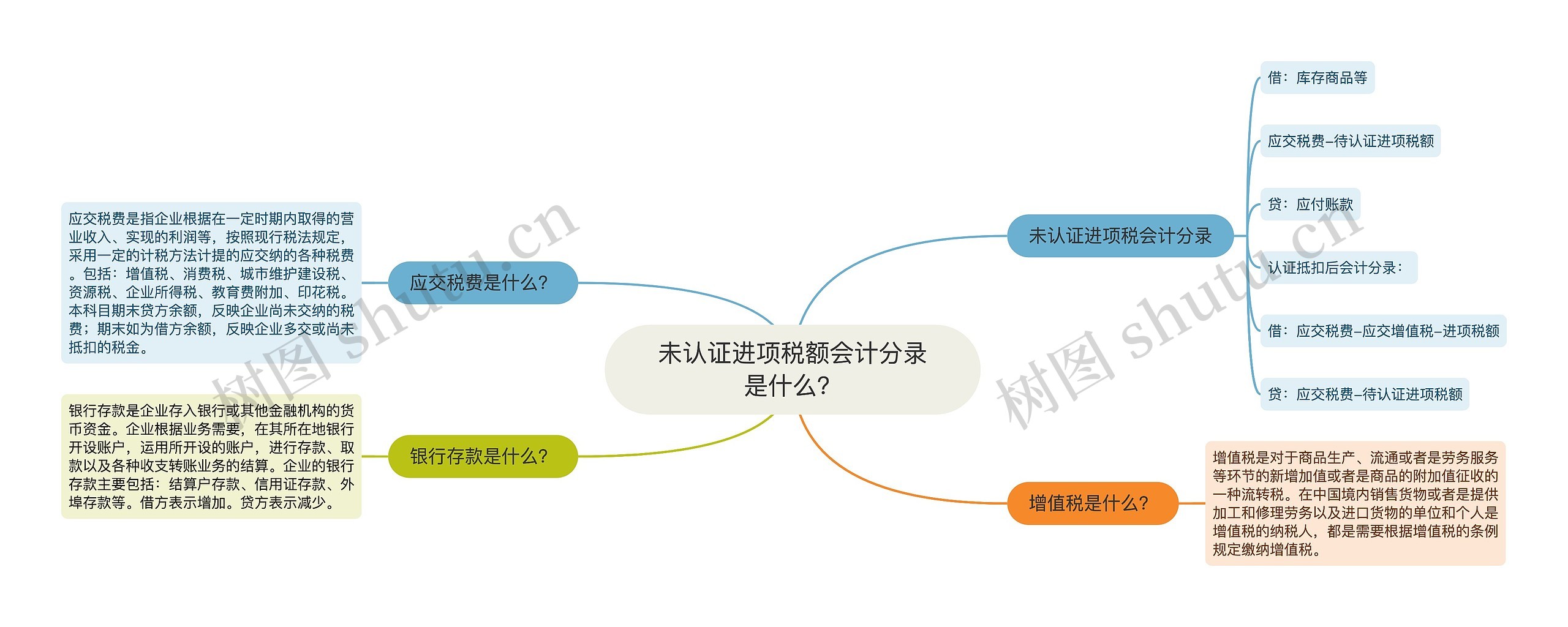 未认证进项税额会计分录是什么？思维导图